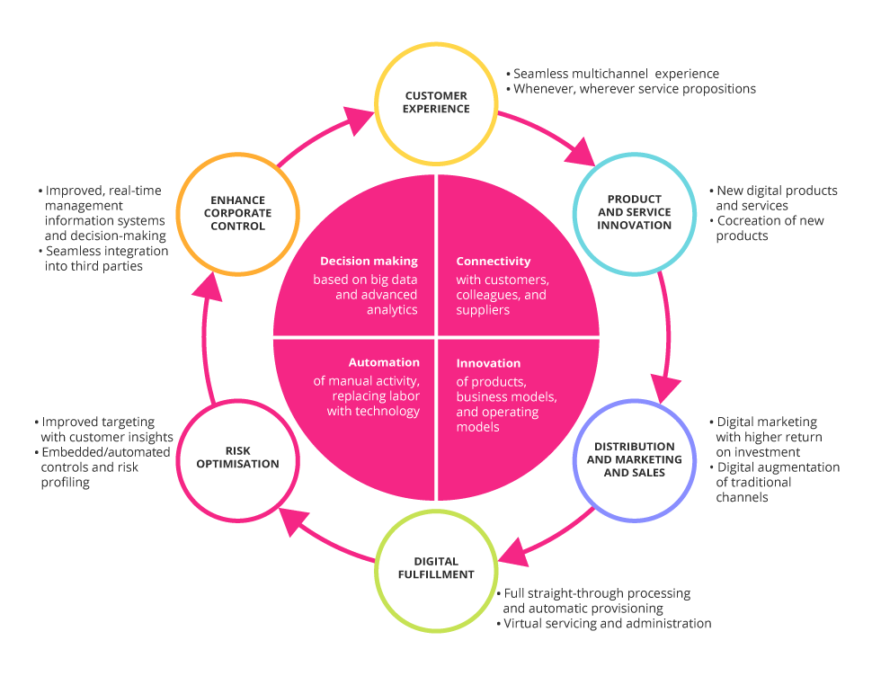 Key Elements Of A Successful Digital Transformation Framework