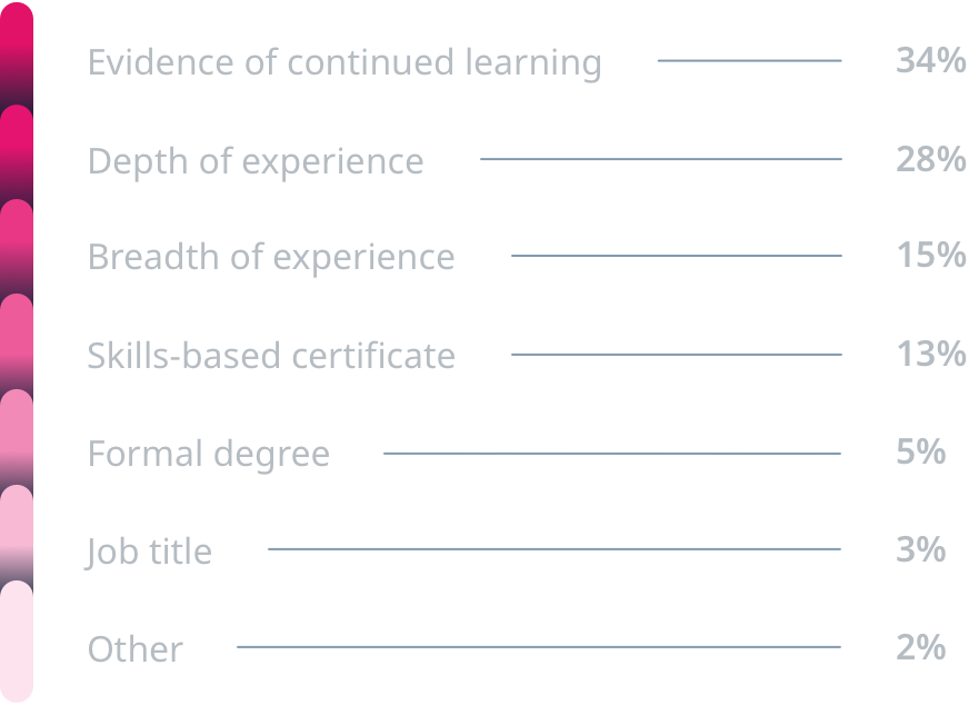 What employers value chart