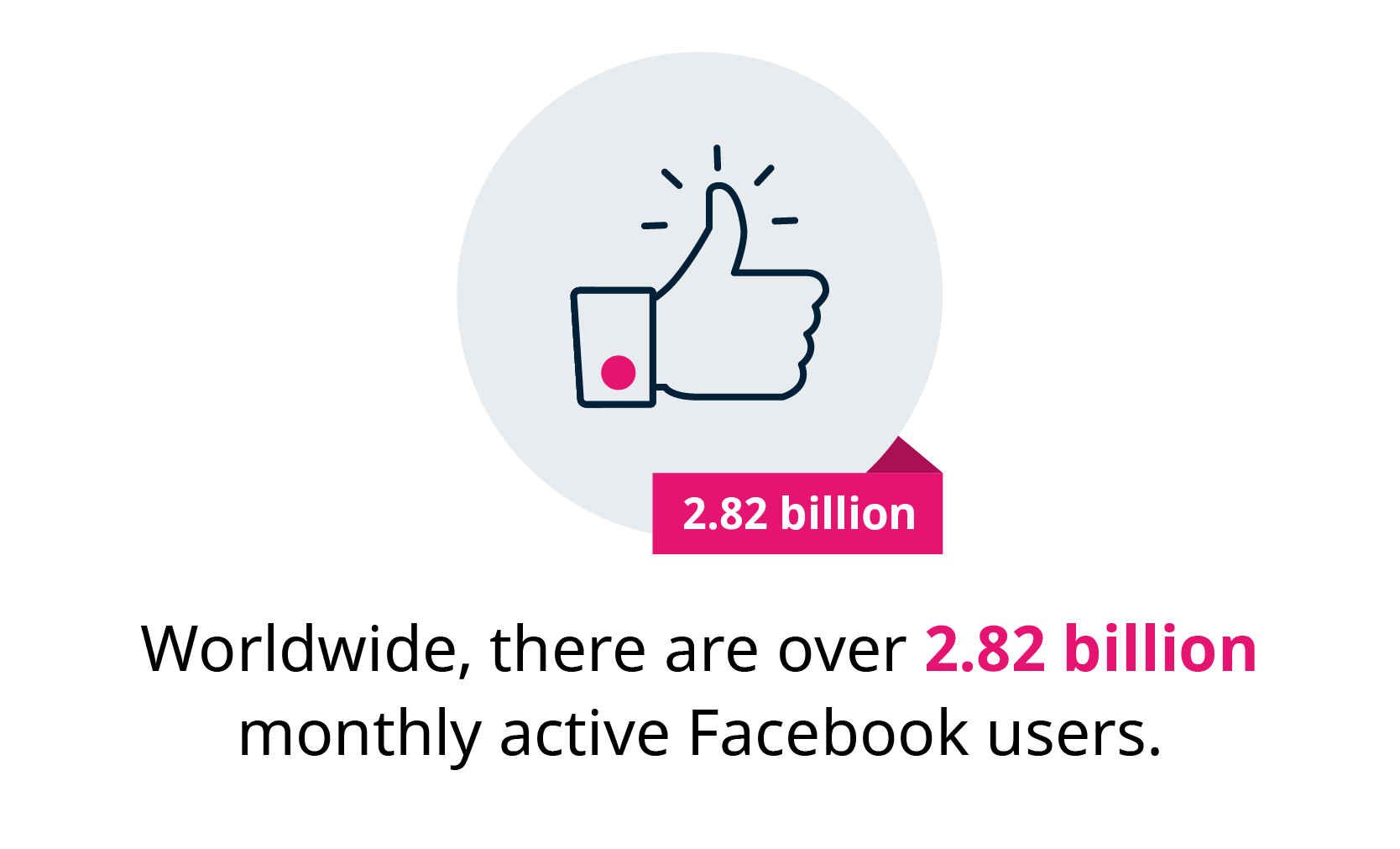 worldwide, there are over 2.82 billion monthly active facebook users