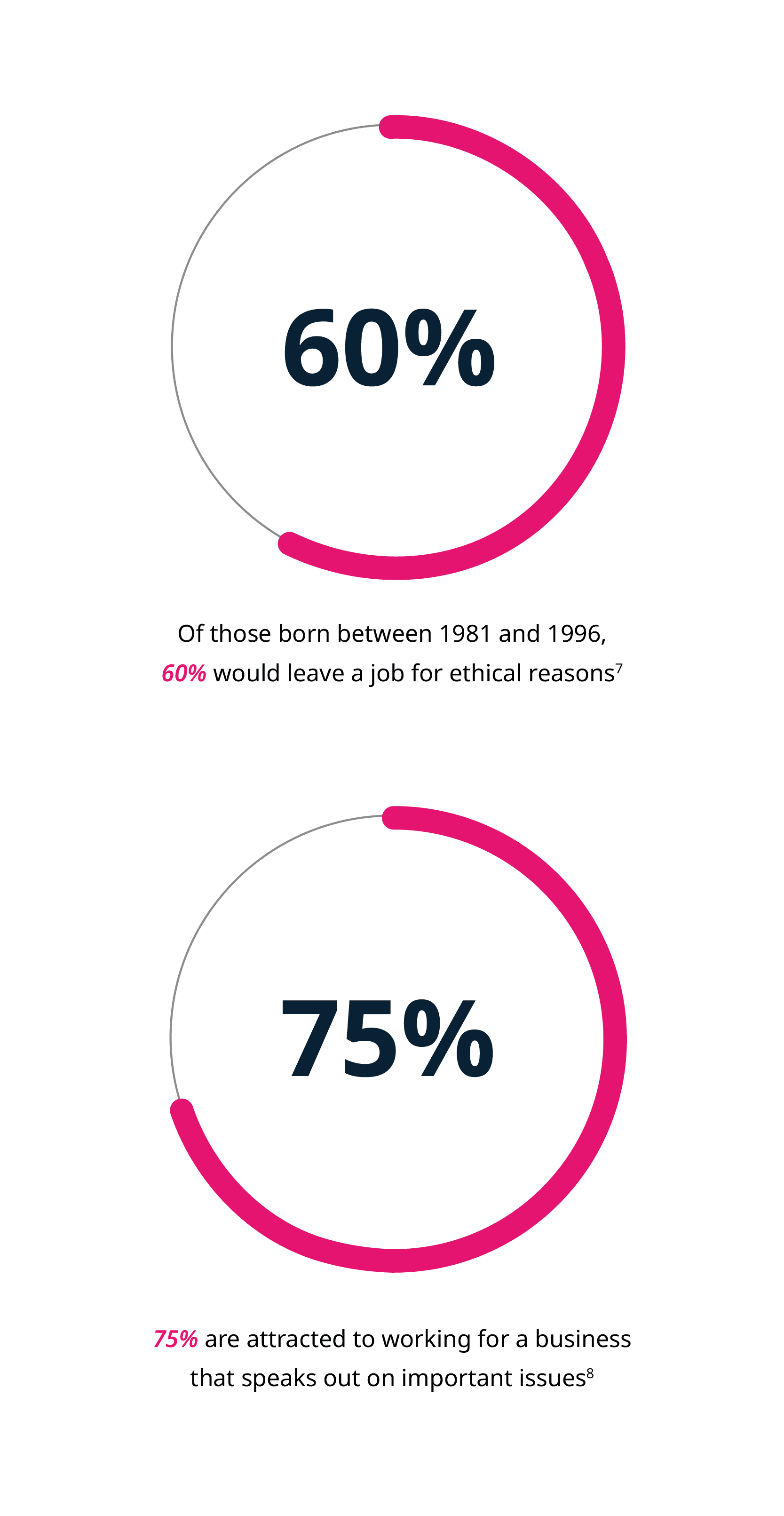 60% Of those born between 1981 and 1996, 60% would leave a job for ethical reasons