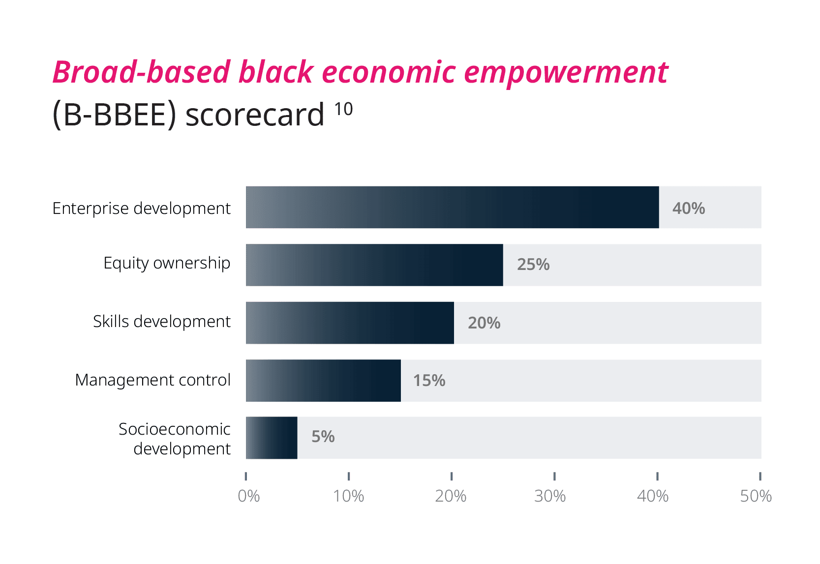 broad-based black economic empowerment (B-BBEE) scorecard