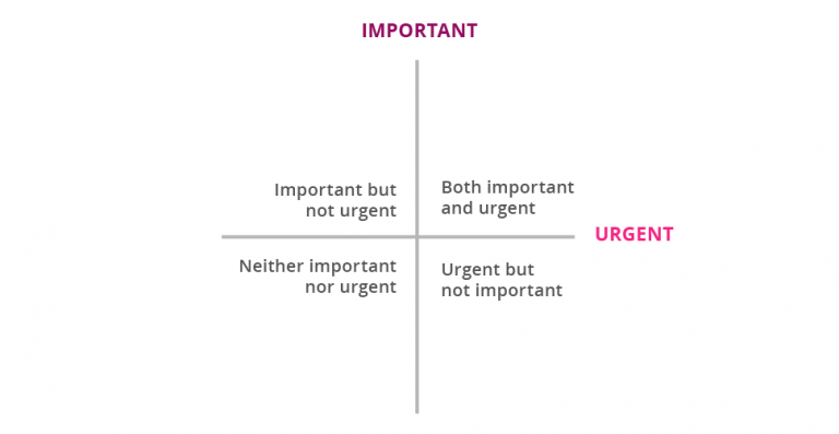 How To Master Time Management Skills With Covey’s Time Management Grid