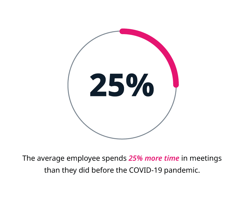The average employee spends 25% more time in meetings than they did before the COVID-19 pandemic