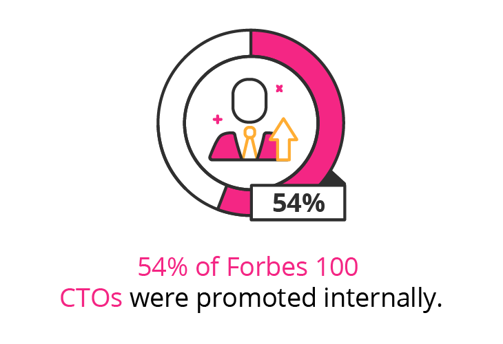 cto chief technology officer 54% forbes mobile getsmarter online short courses