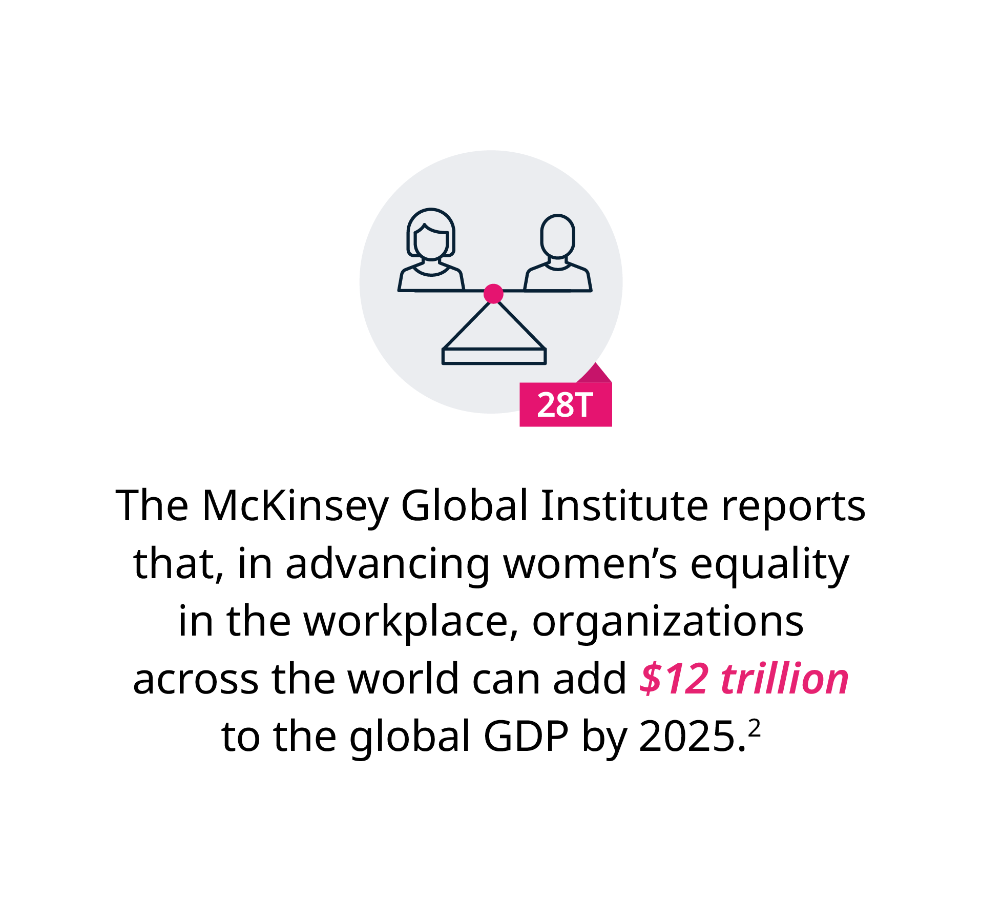 The McKinsey Global Institute reports that in advancing women's equality in the workplace, organizations across the world can add $12 Trillion to the global GDP by 2025.