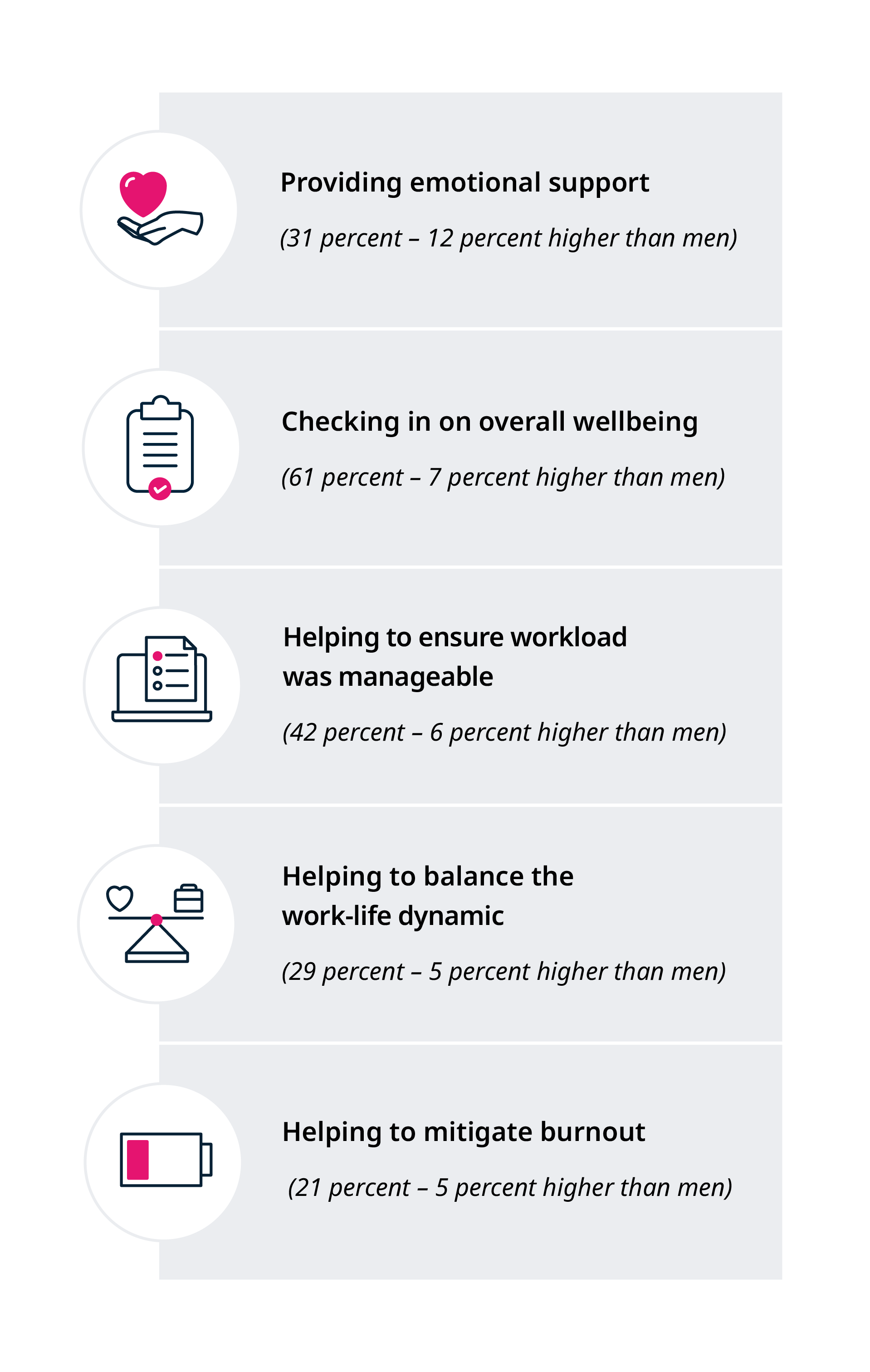 Female managers provided support to their teams in 2021 by up to 12% more than their male counterparts.