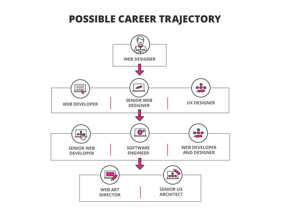 Career trajectory web designer