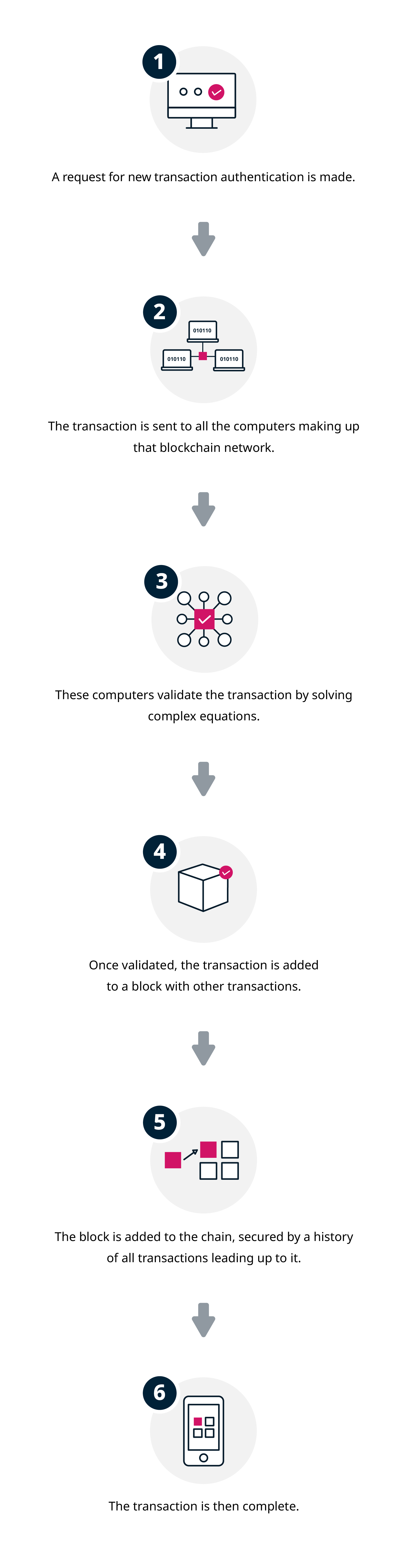 What Is Blockchain in Supply Chain Management? | GetSmarter Blog 4 What Is Blockchain in Supply Chain Management? | GetSmarter Blog