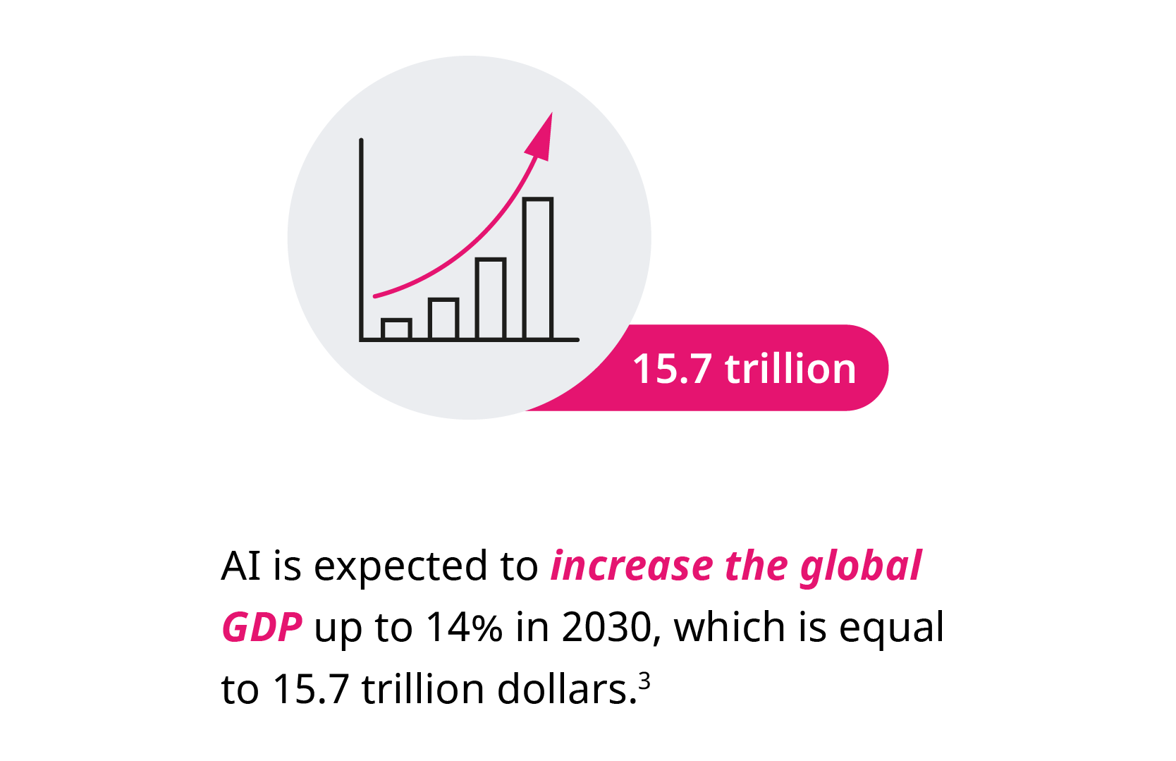 Bar graph showing upwards trend. According to research AI is expected to increase the global GDP up to 14% in 2030, which is equal to 15.7 trillion dollars.