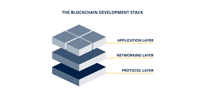 Layers of Blockchain