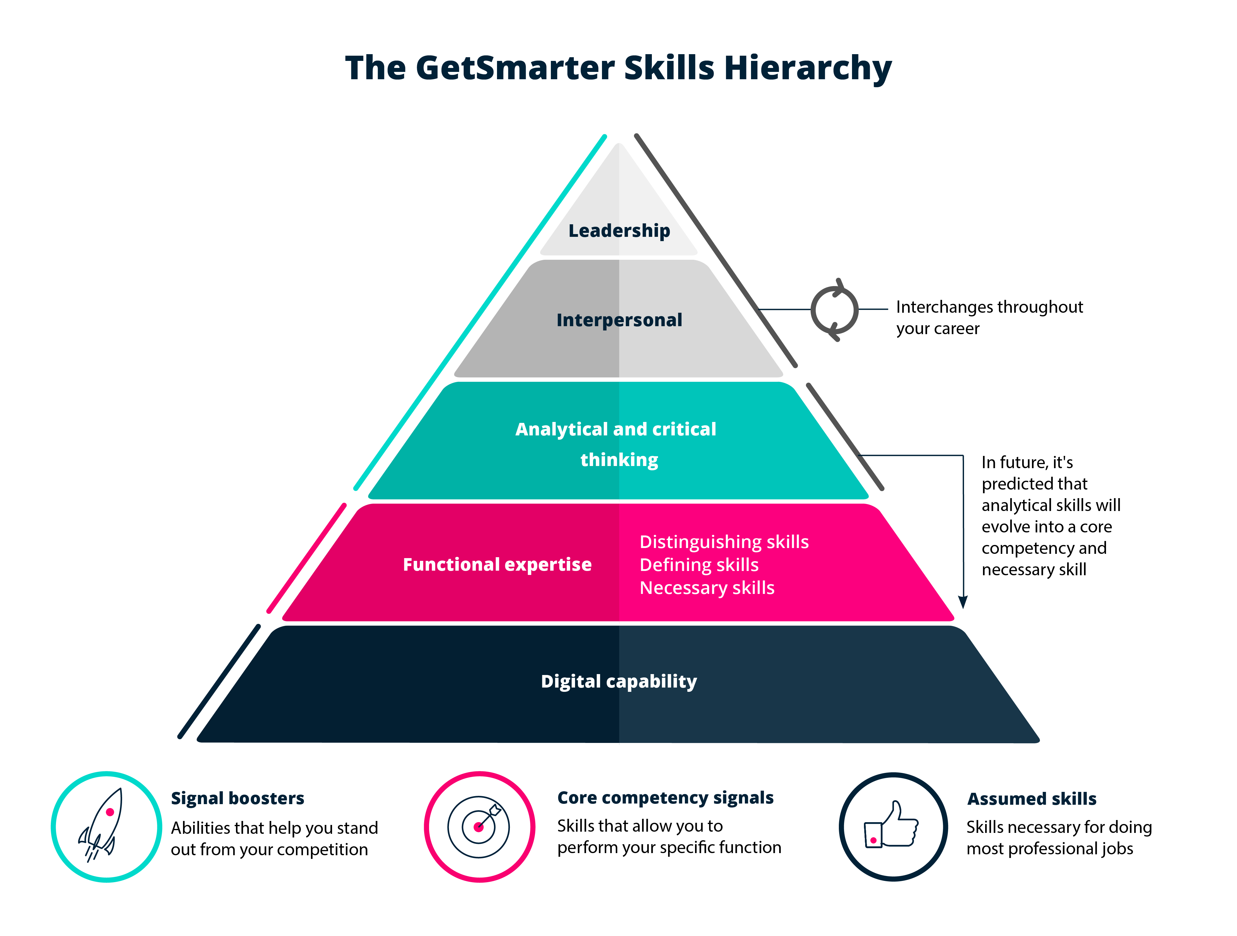 GetSmarter Skills Hierarchy