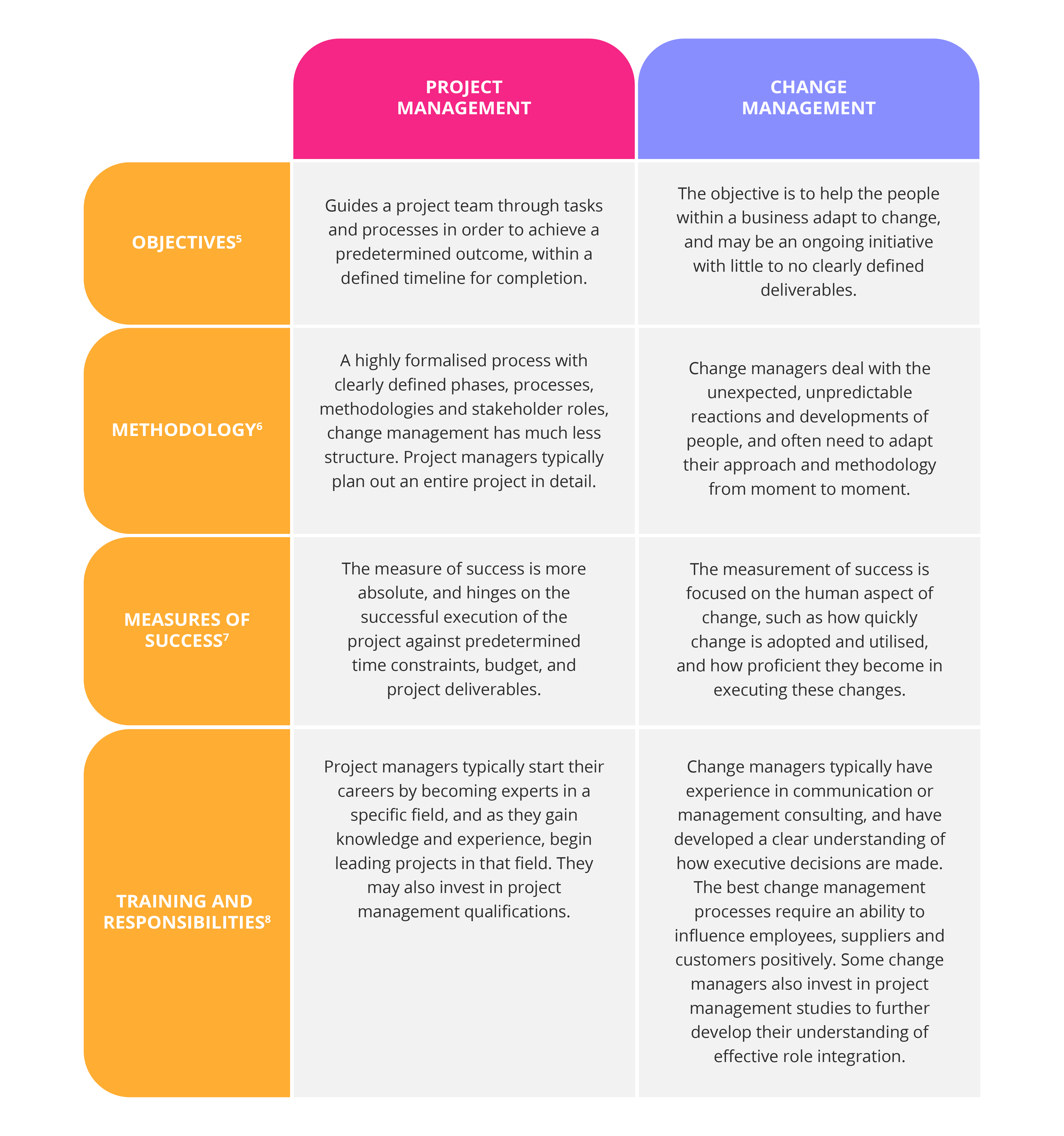 23 explain the roles and responsibilities of a change management project team