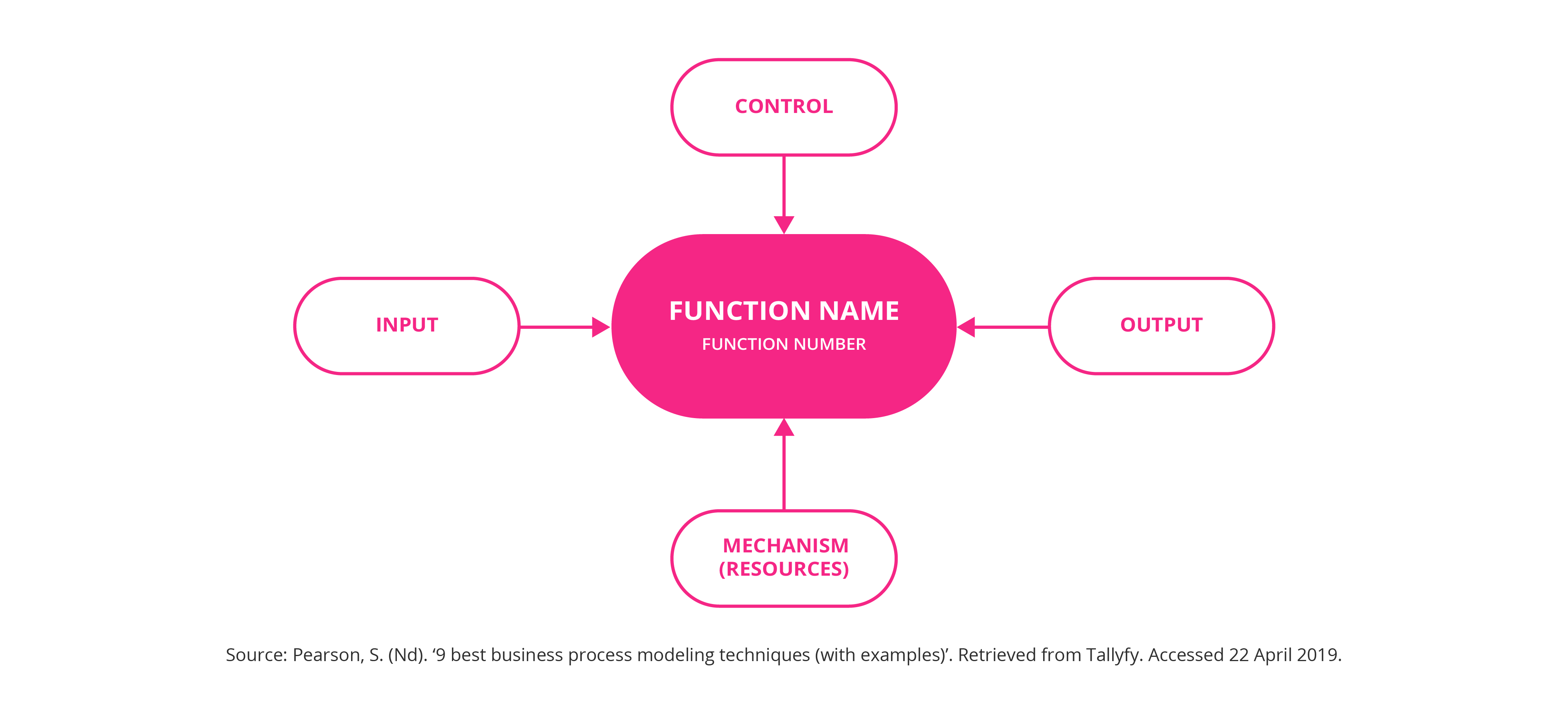 Integrated definition for function modelling