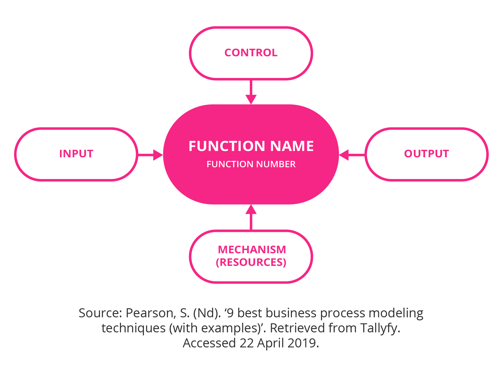 Integrated definition for function modelling