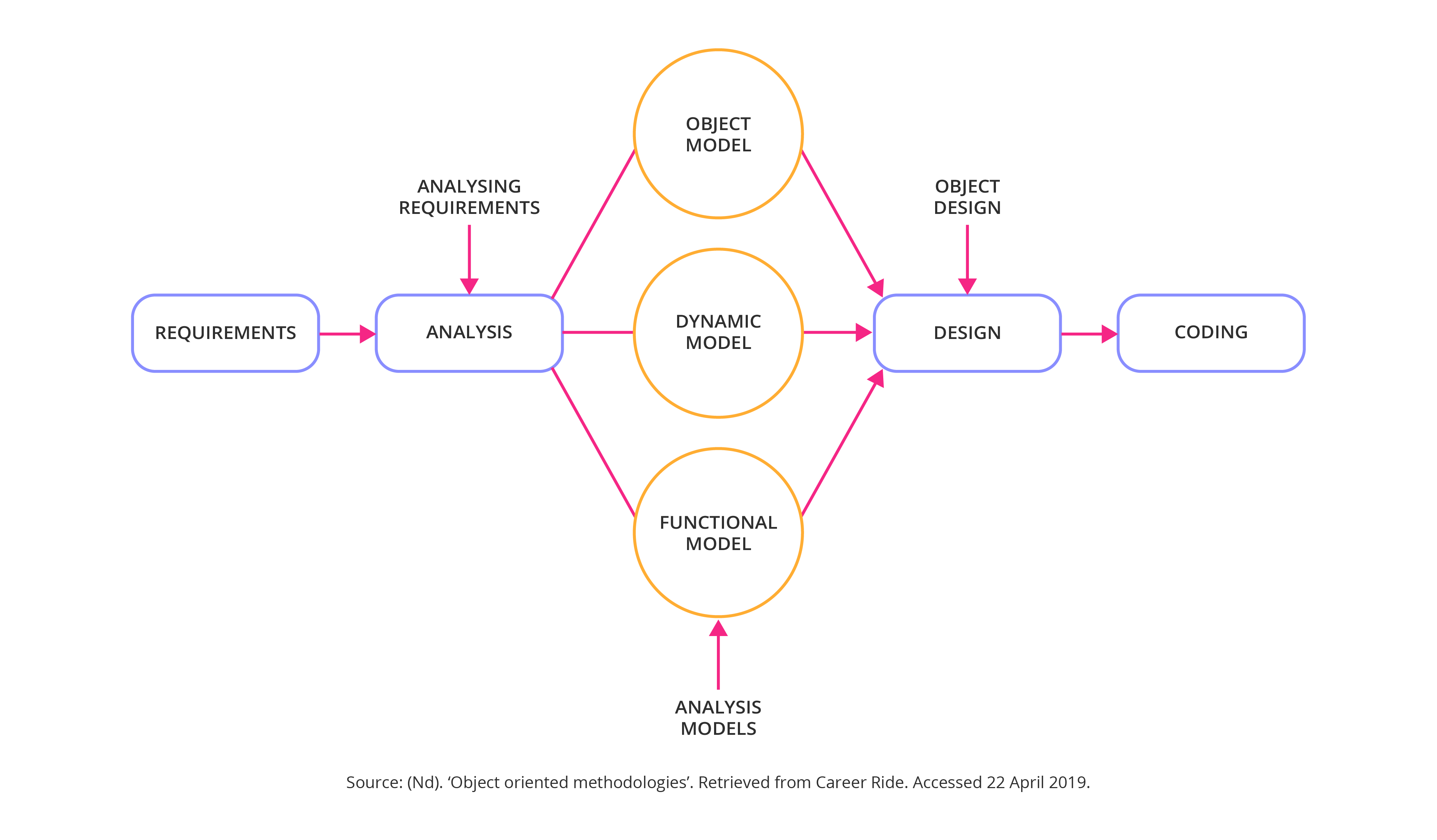 Object oriented methods