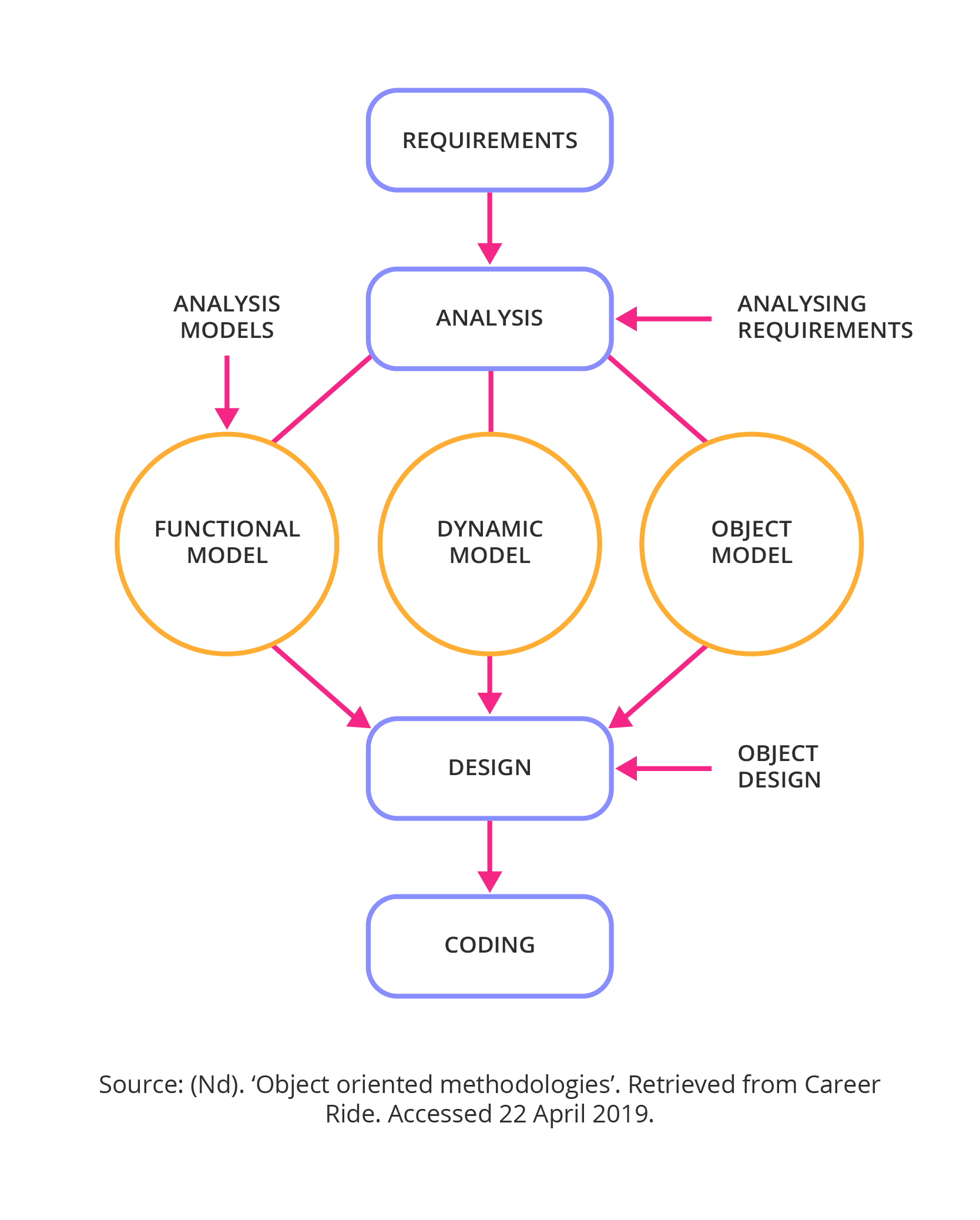 Object oriented methods