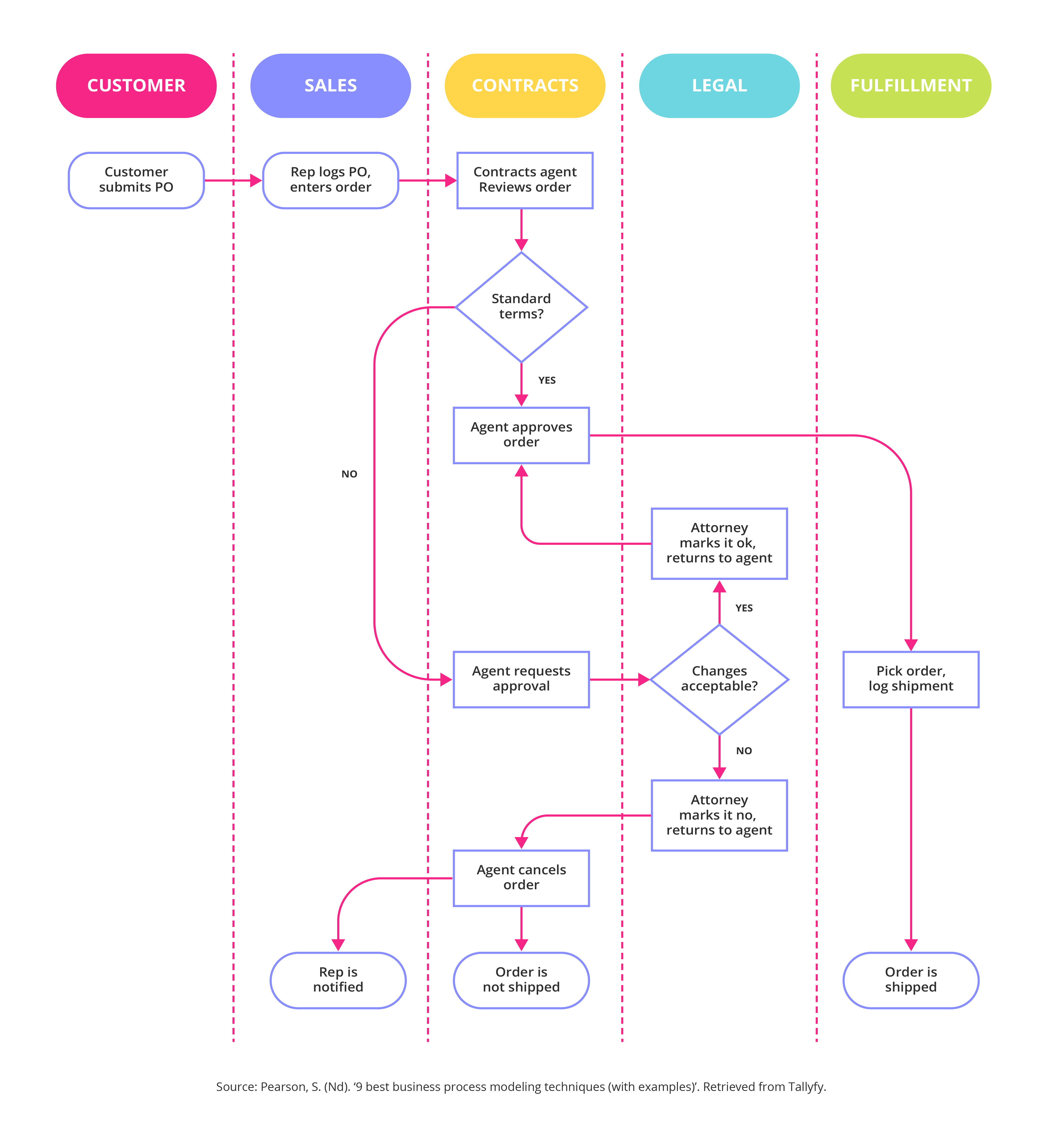 Business process modelling notation (BPMN)