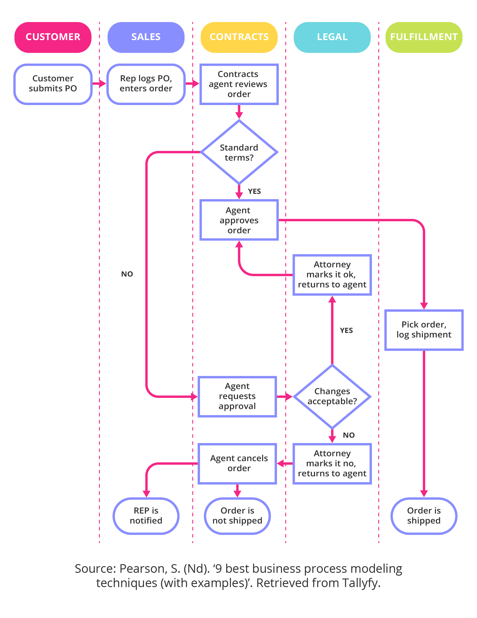 Business Process Modeling Notation Diagram Business Process Making A ...