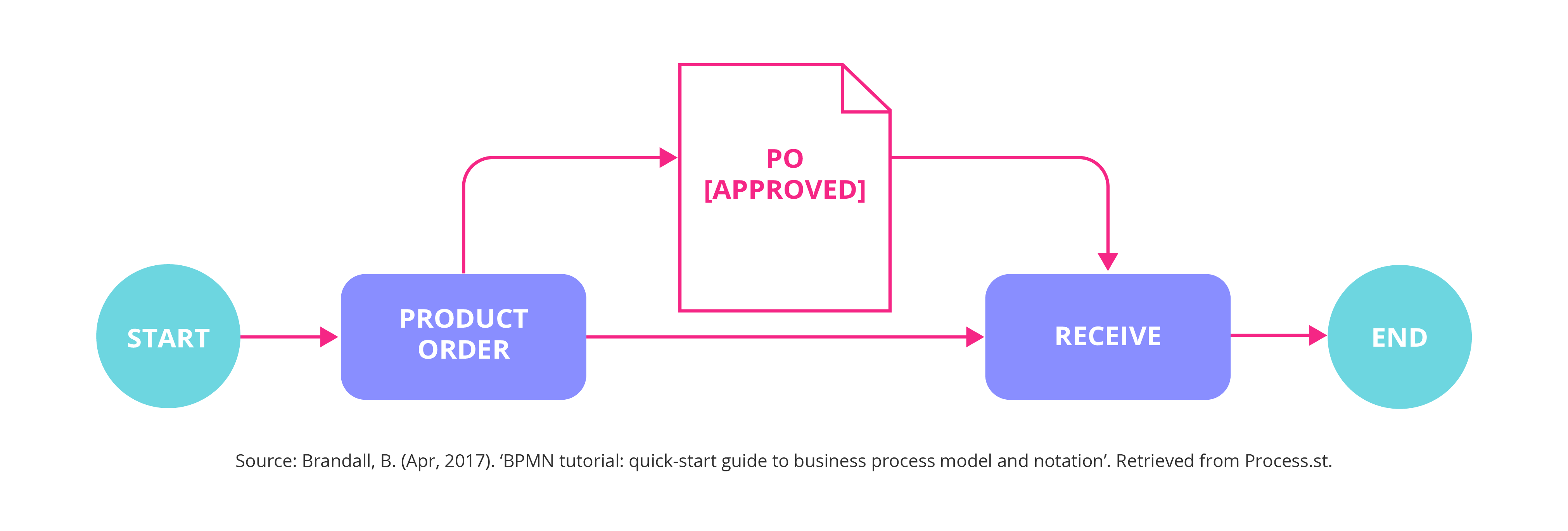 Business process modelling notation (BPMN)