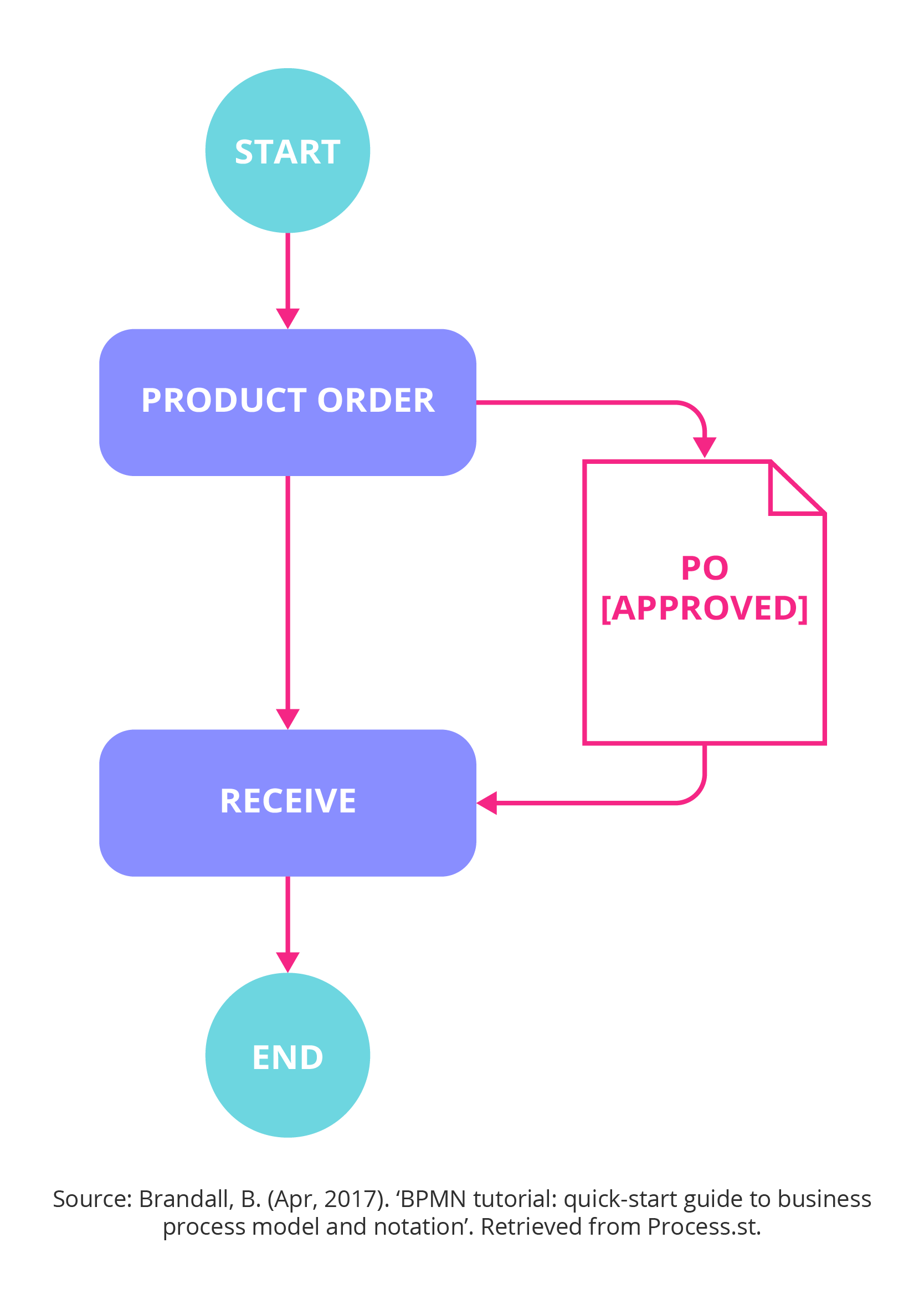 Business process modelling notation (BPMN)