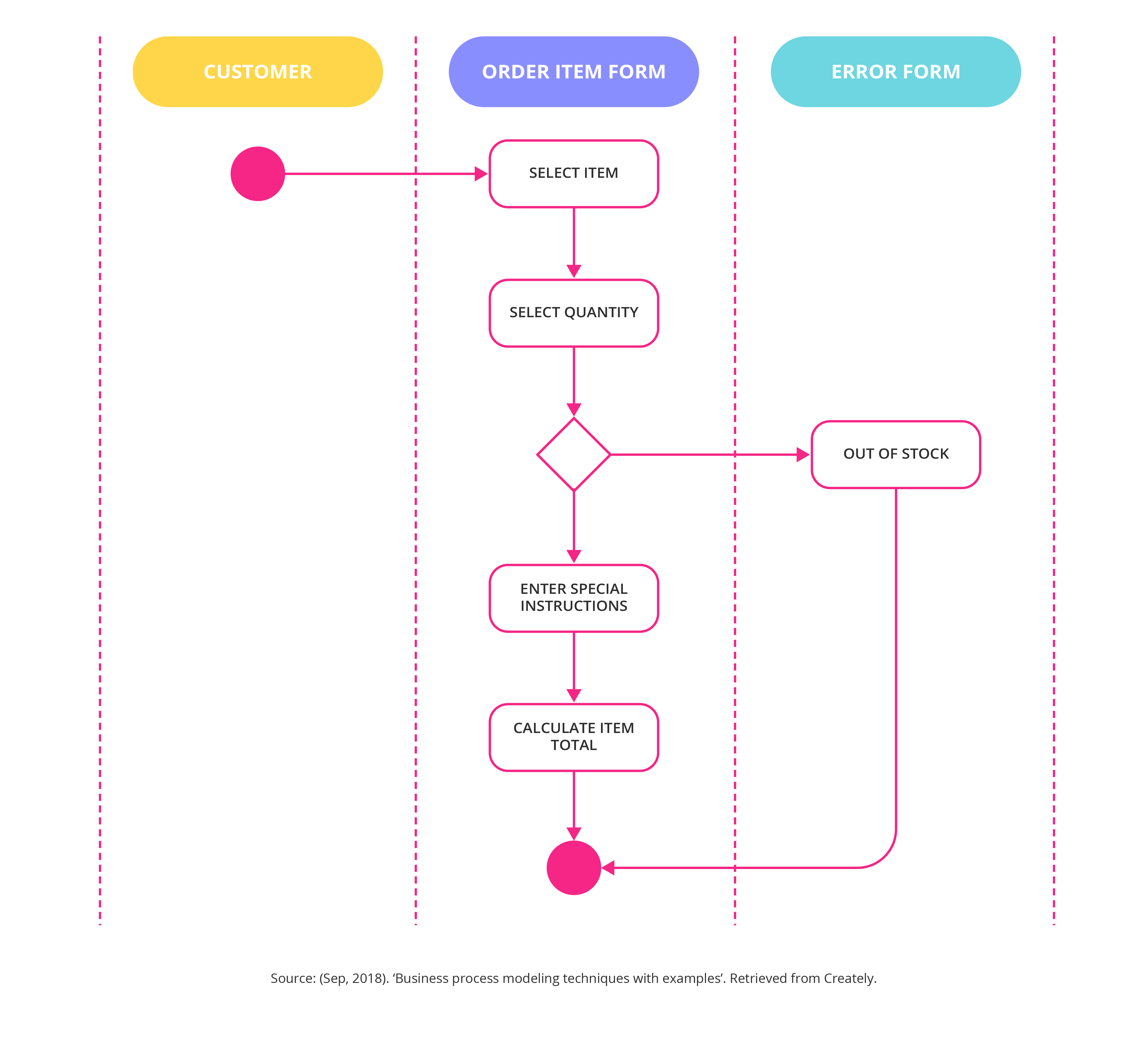 how to create a business process model