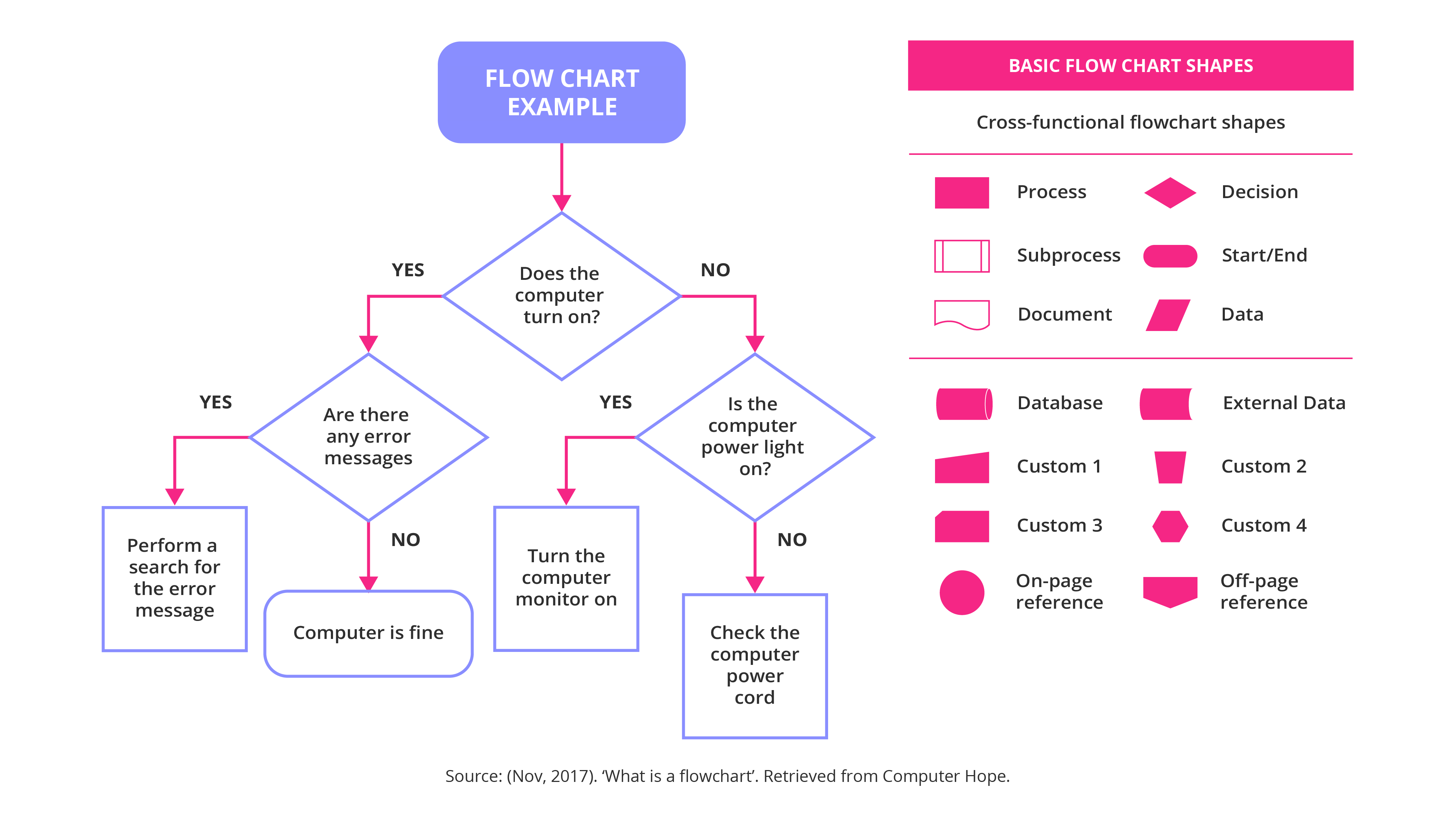 Flow chart technique