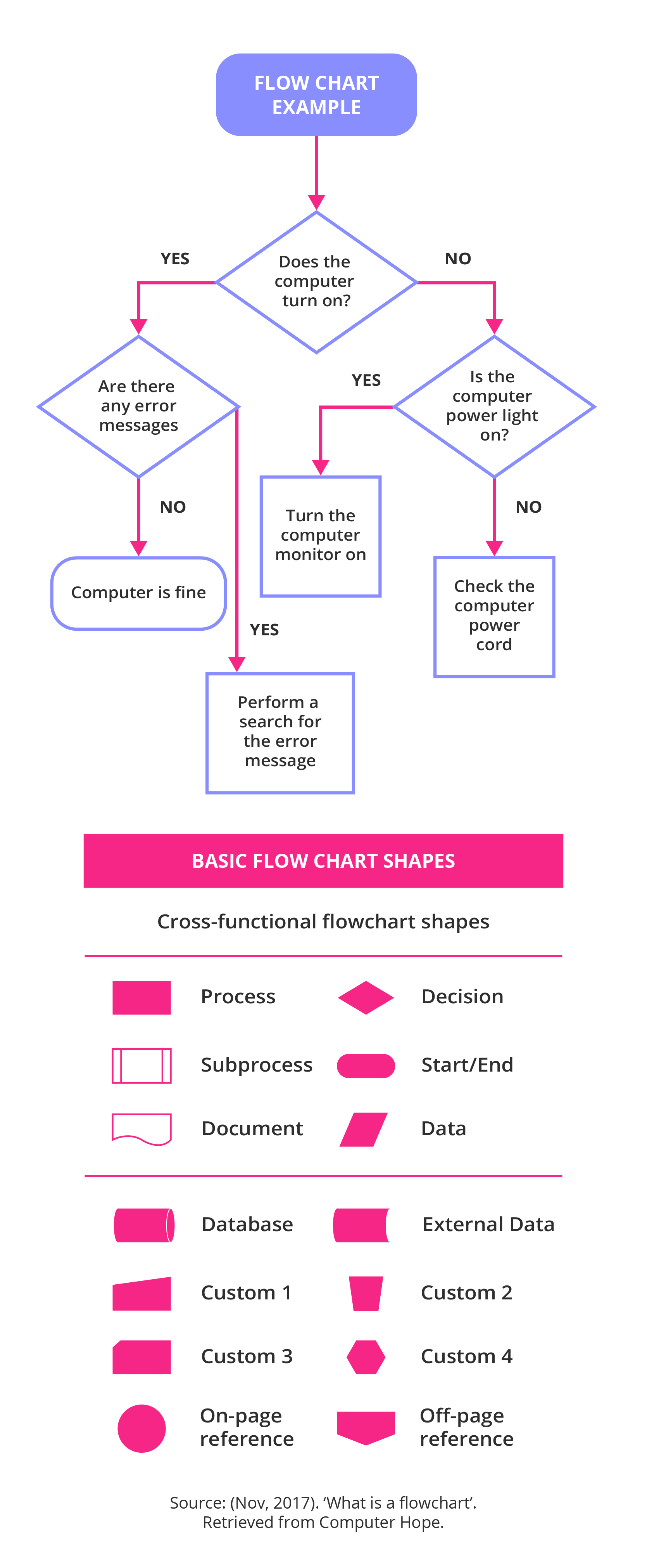 Flow chart technique