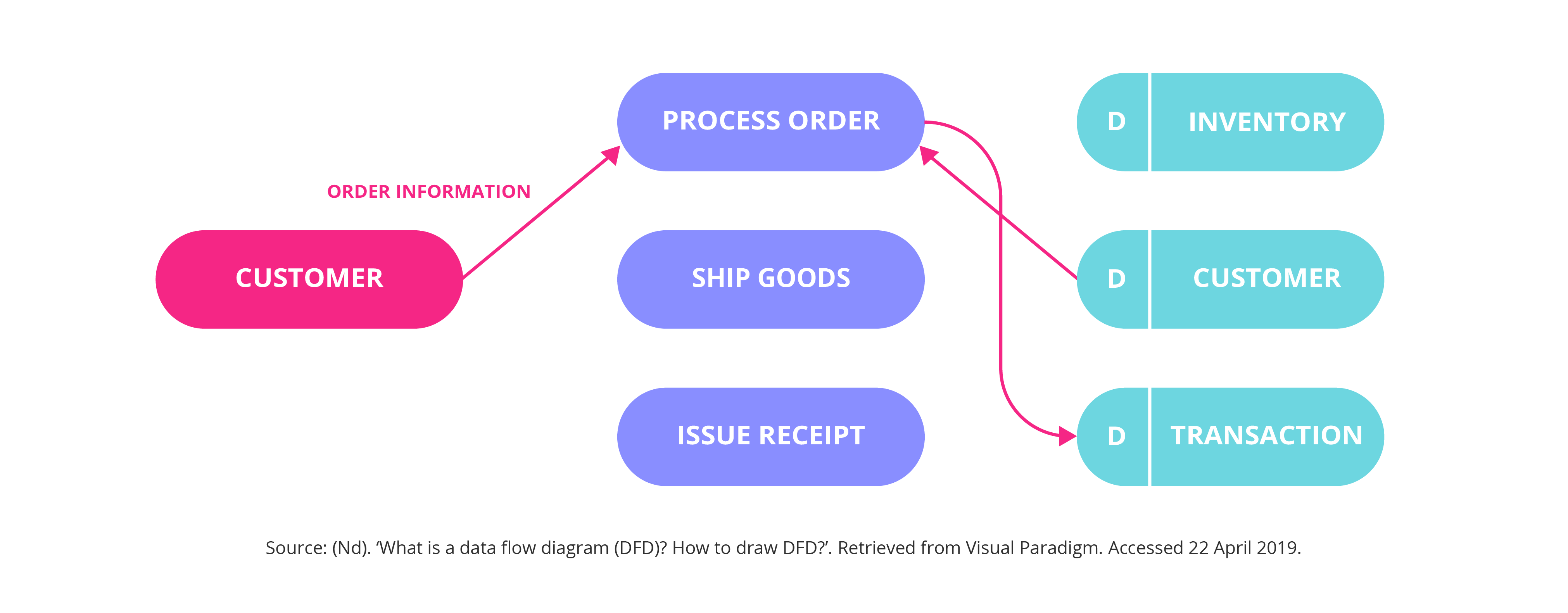 Data flow diagrams