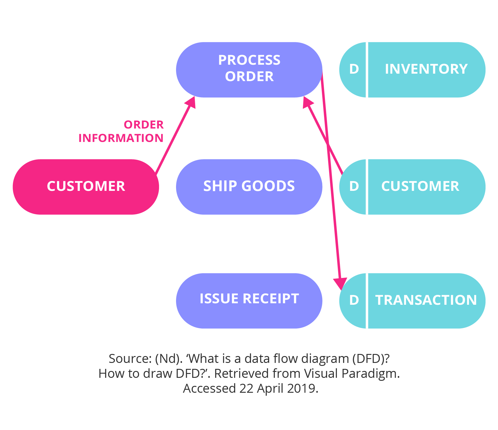 Data flow diagrams