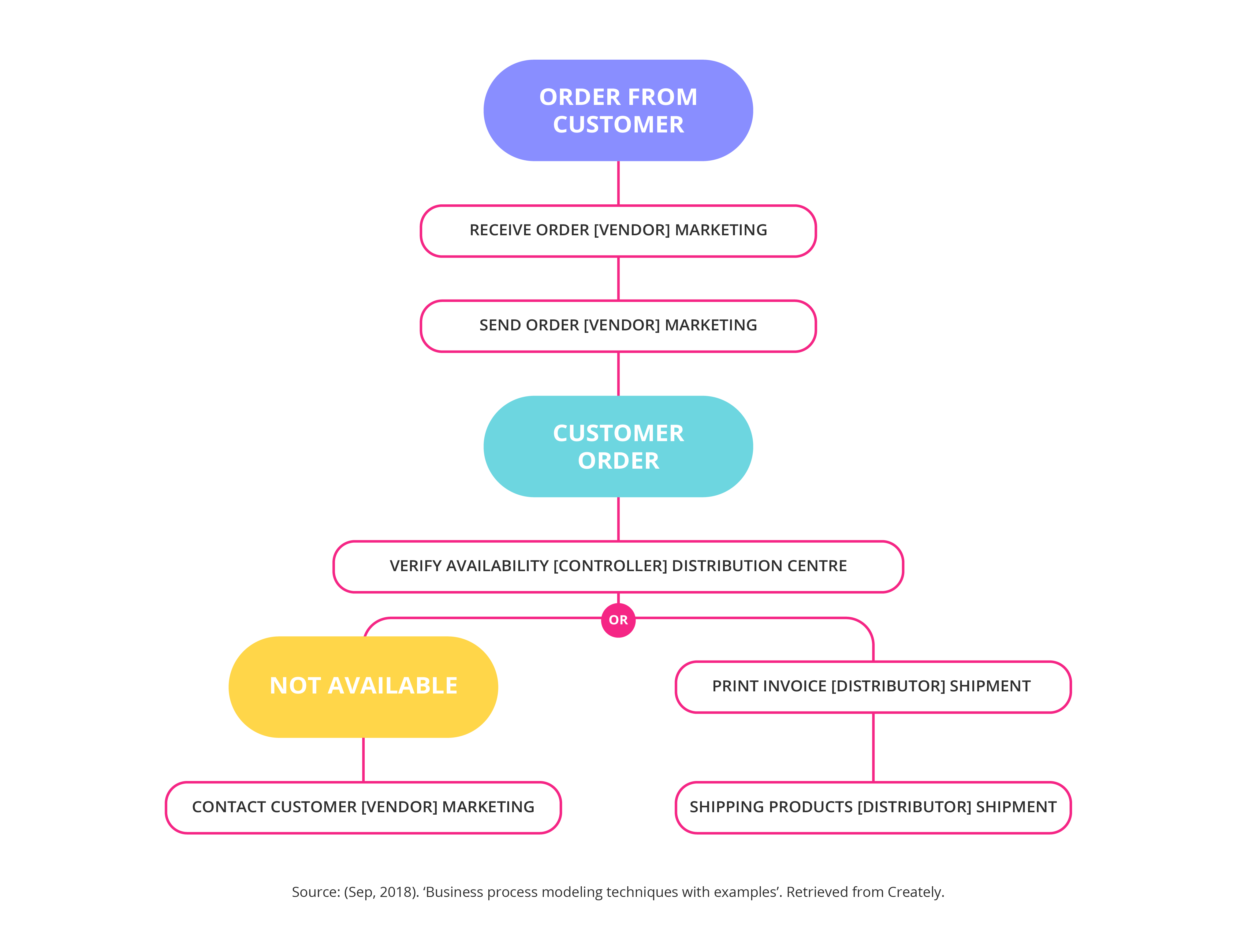 Role activity diagrams