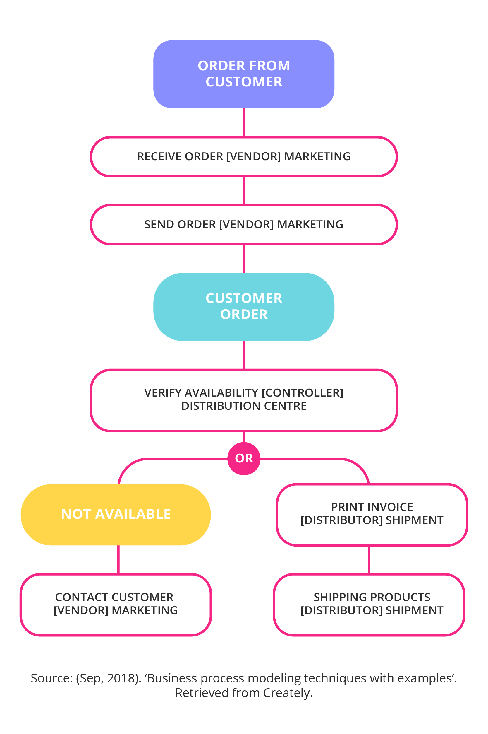 Role activity diagrams