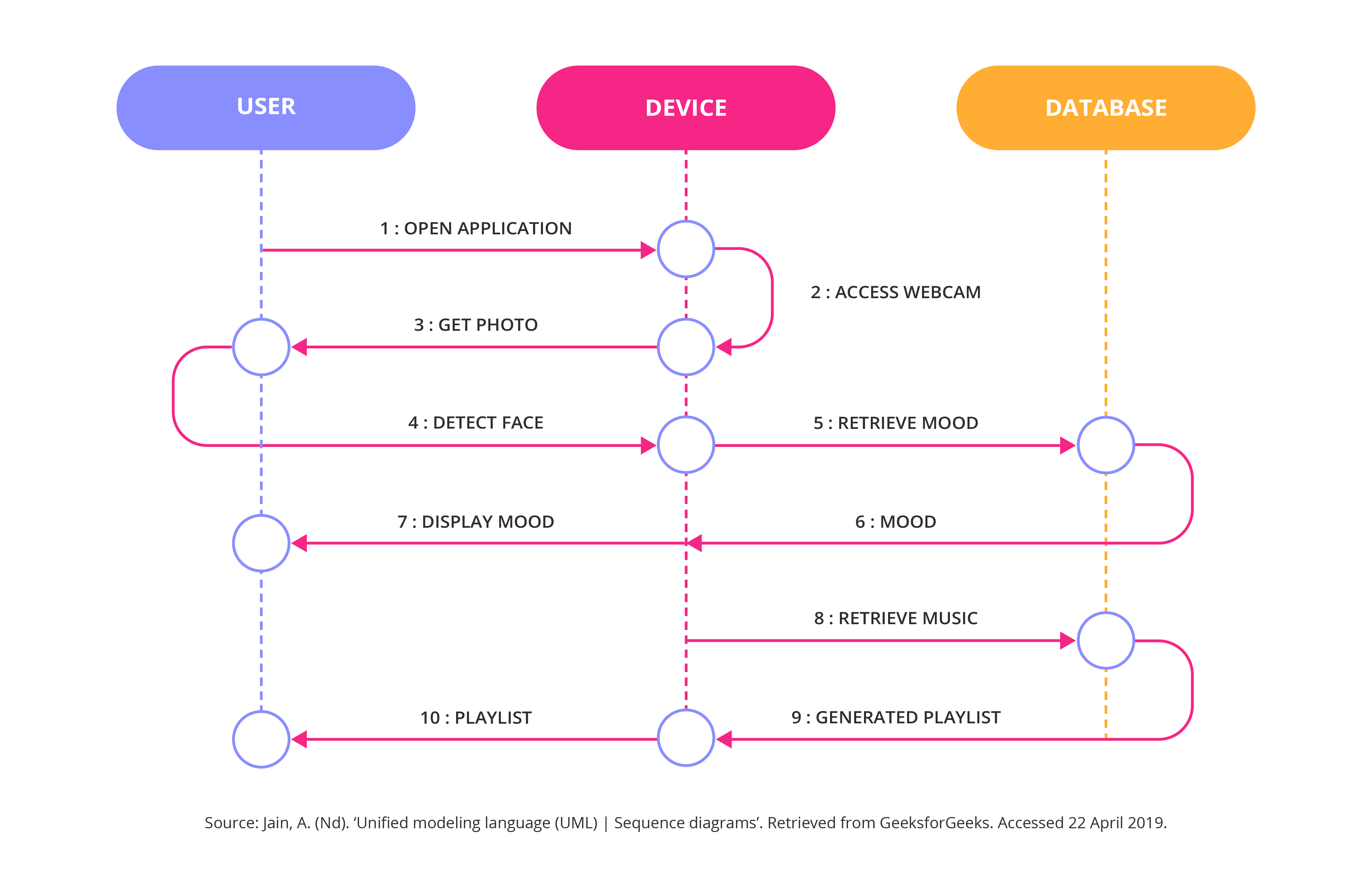 Role interaction diagrams