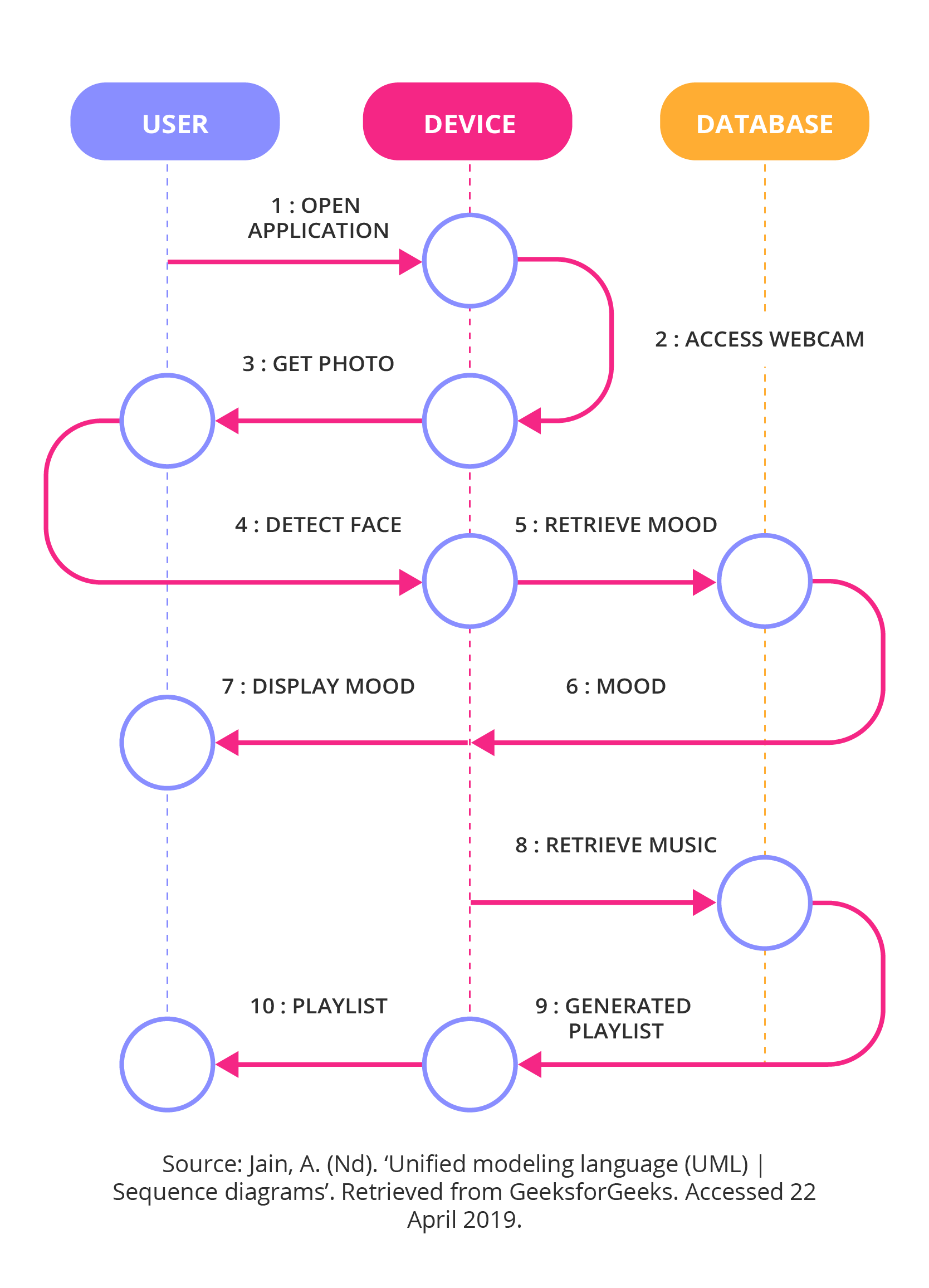 Role interaction diagrams