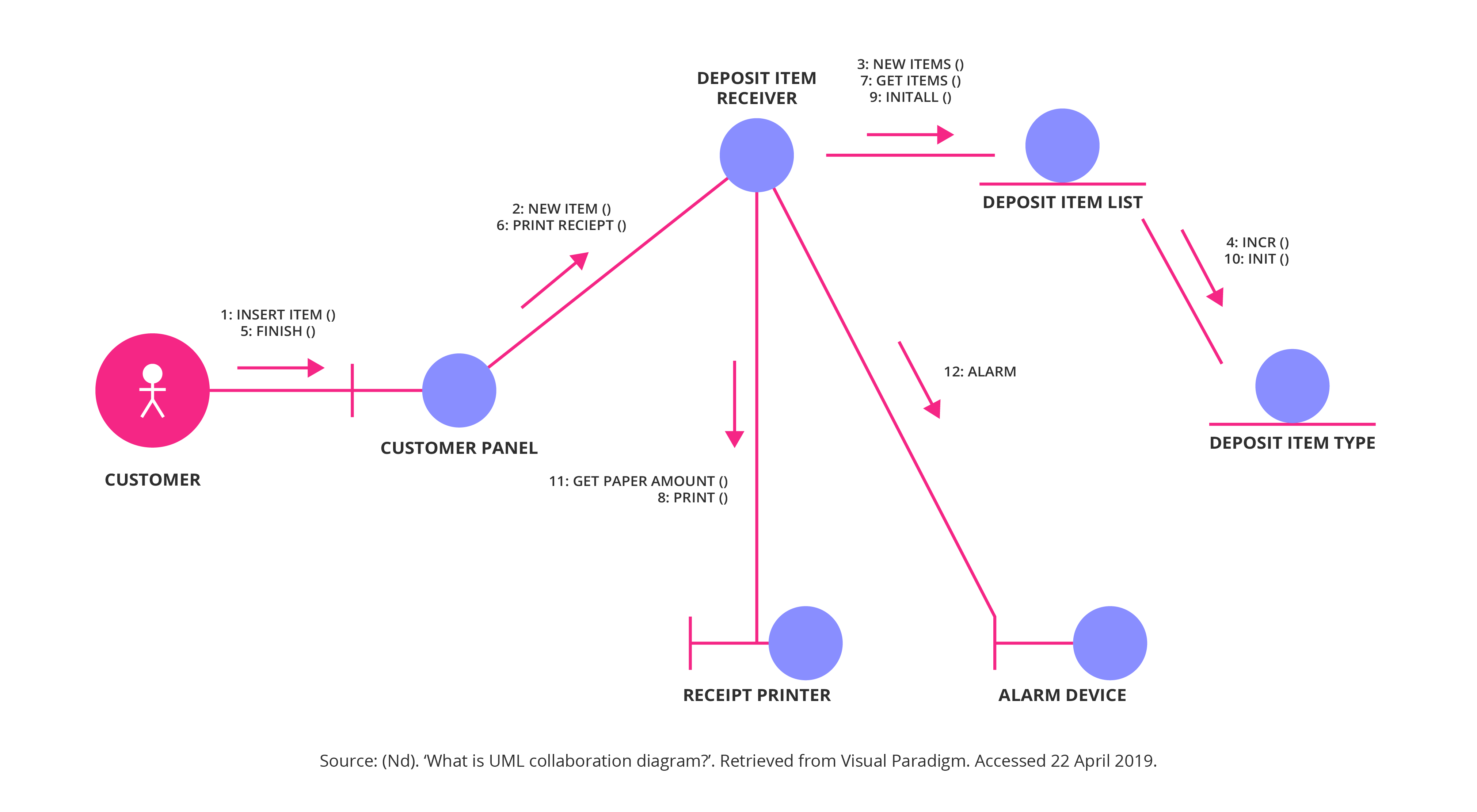 Business process modelling Collaboration diagram