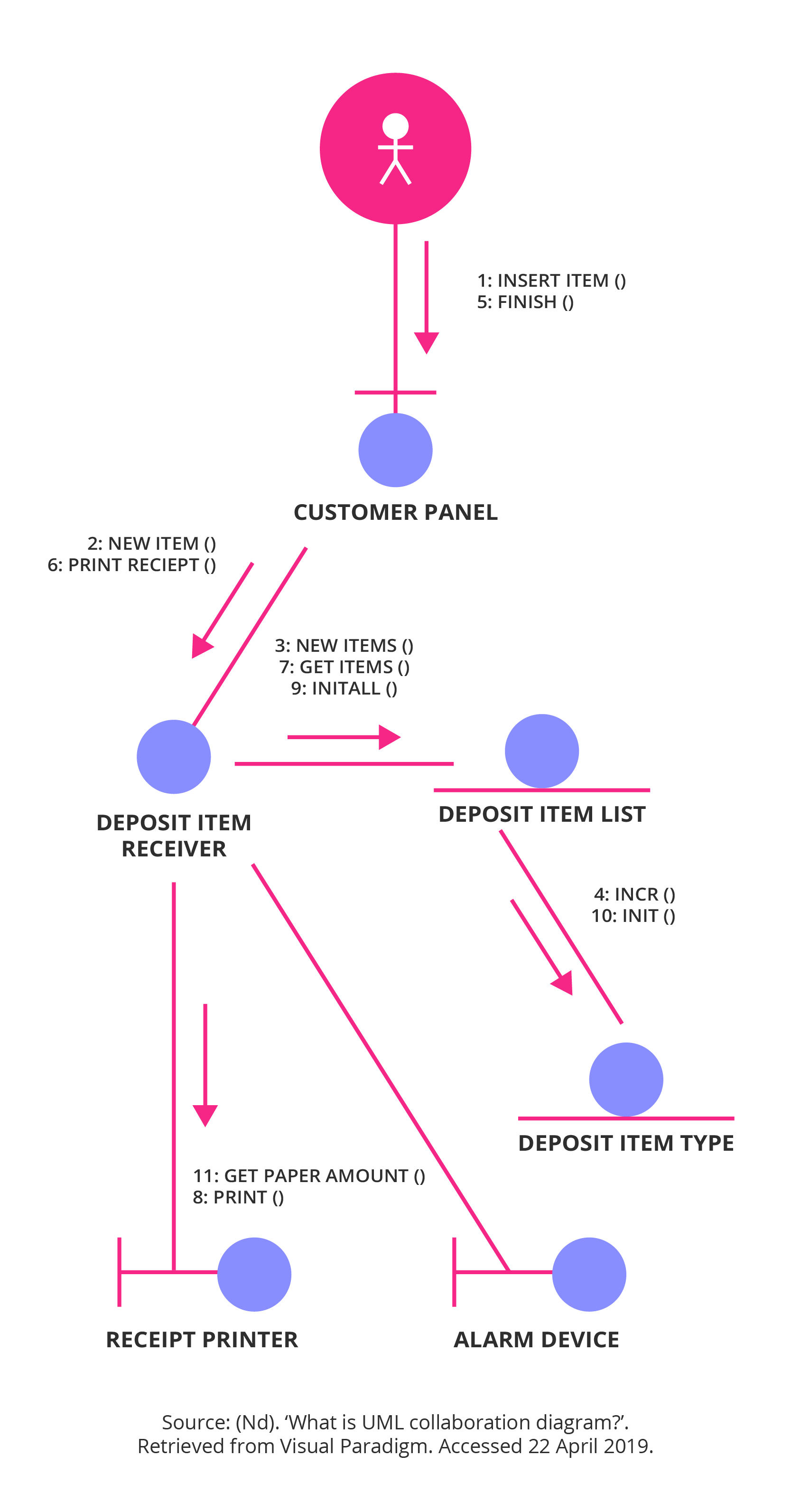 Business process modelling Collaboration diagram
