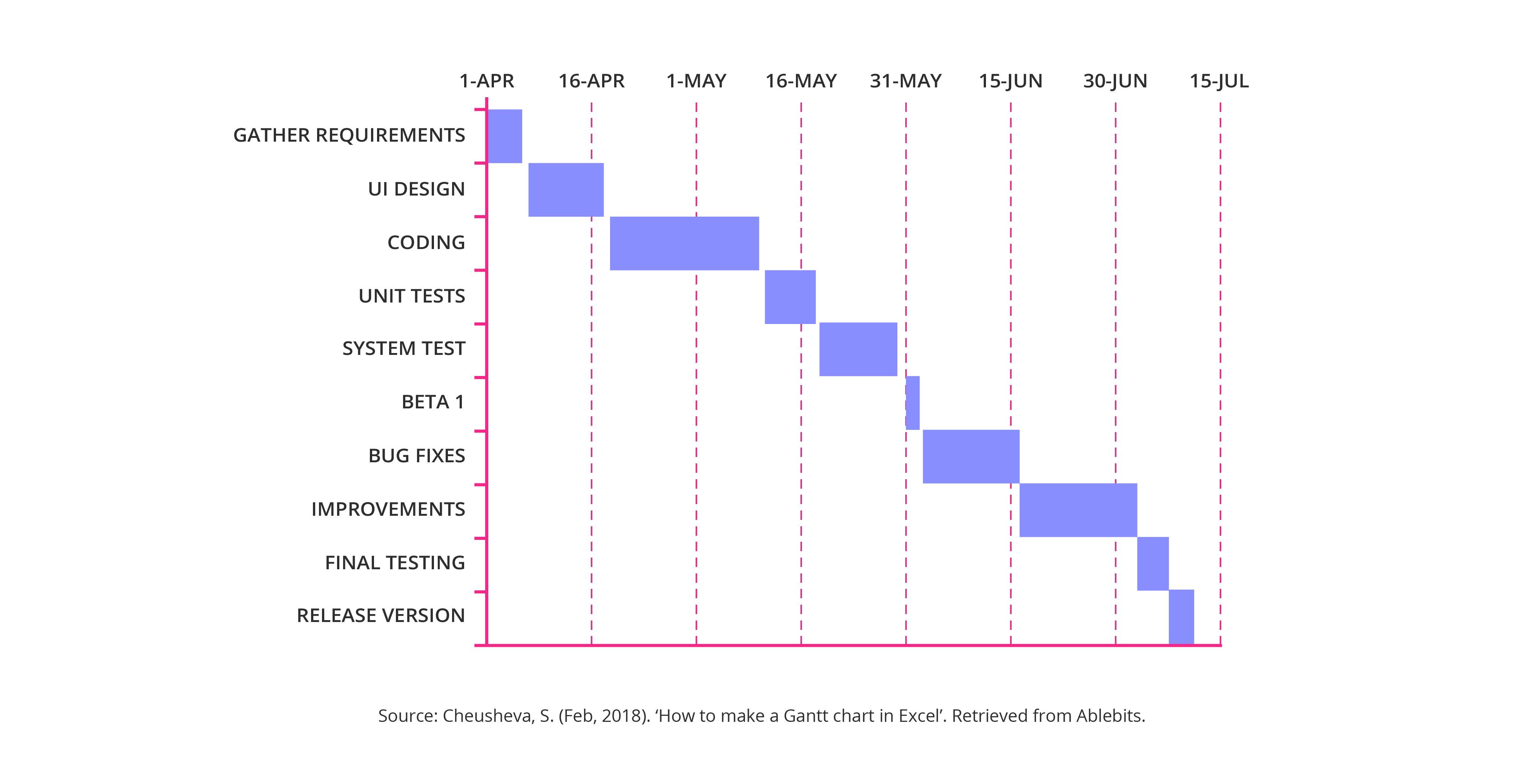 Gantt charts