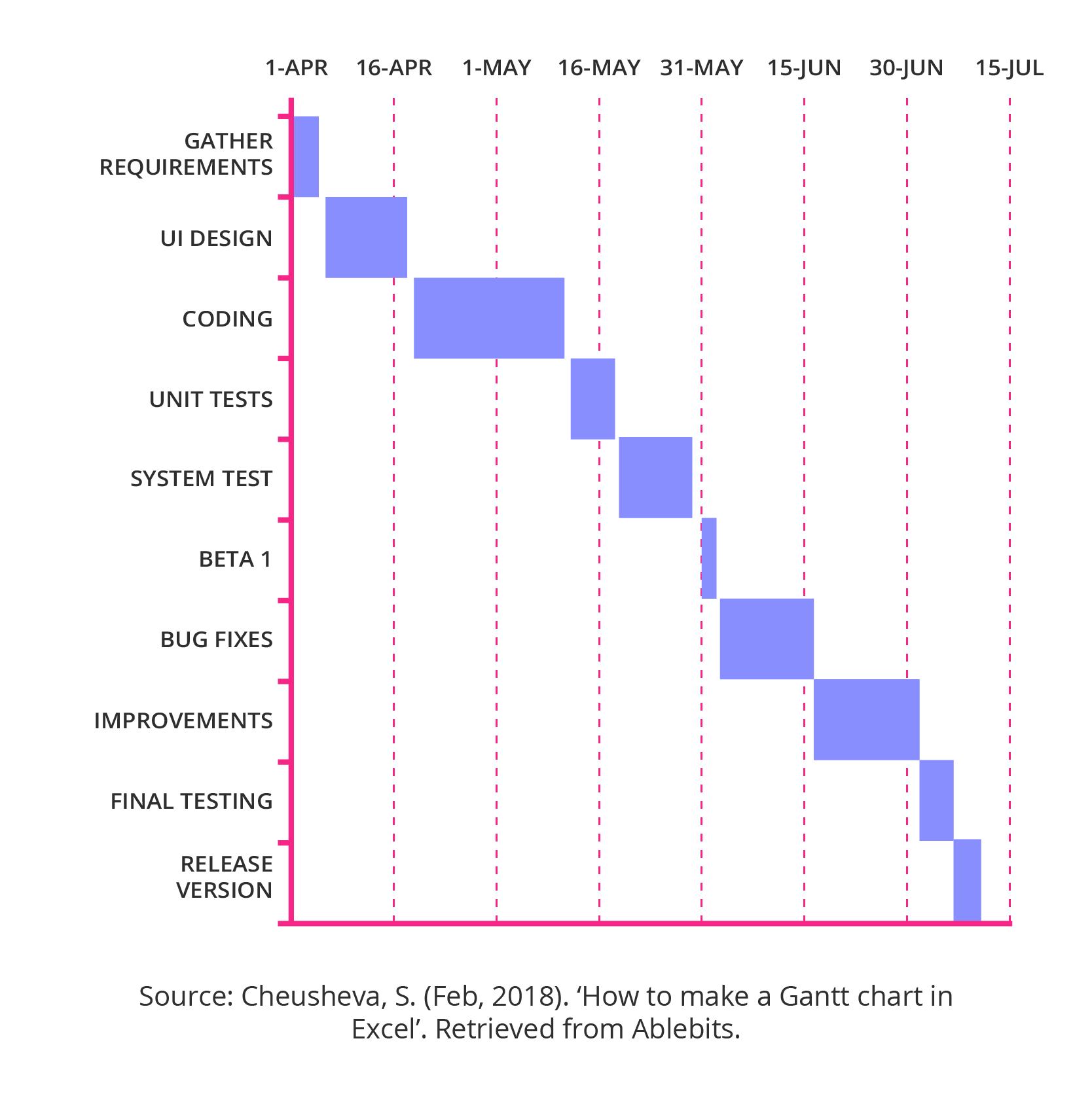 Gantt charts