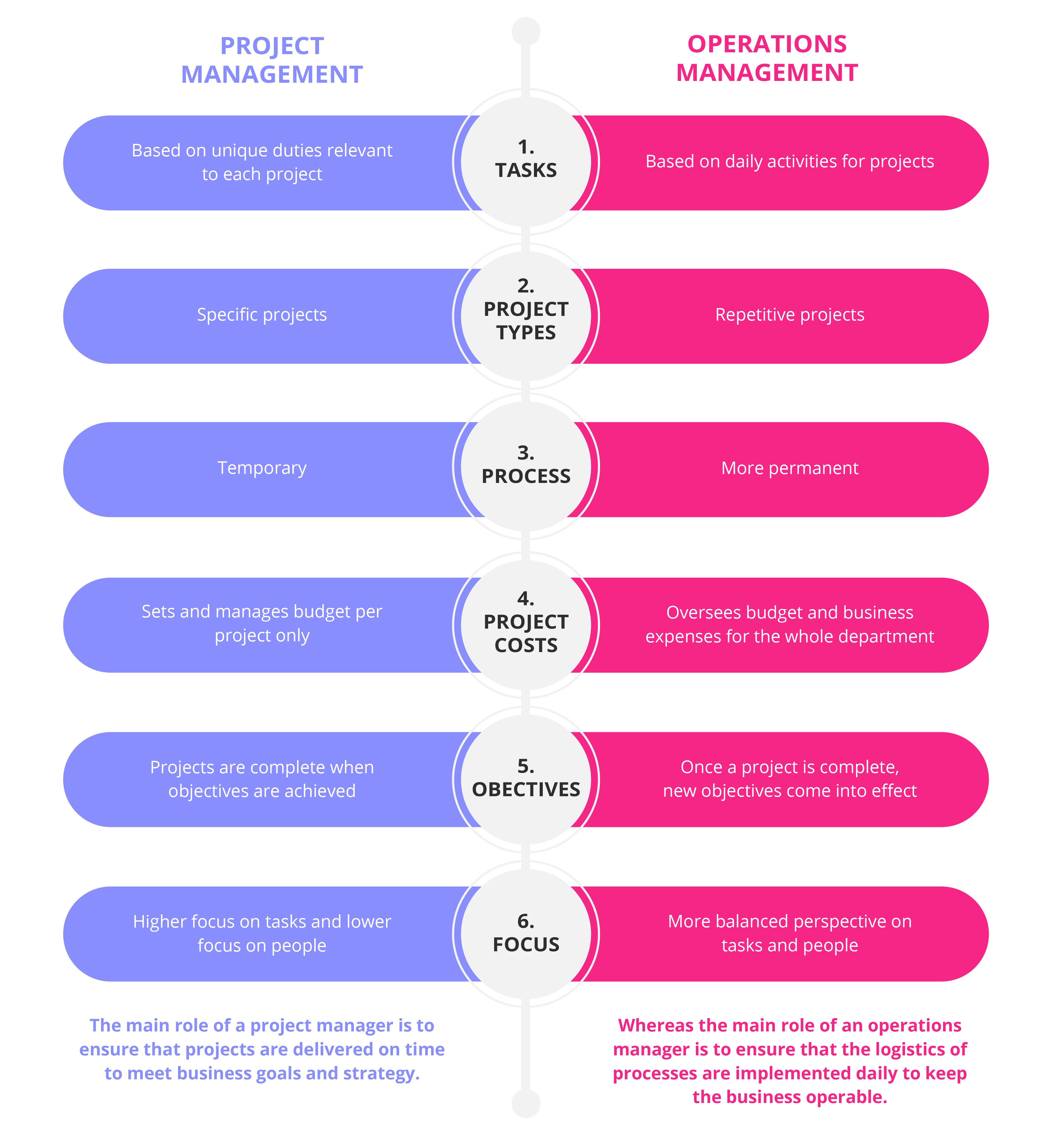 The Relationship Between Operations And Project Management GetSmarter 