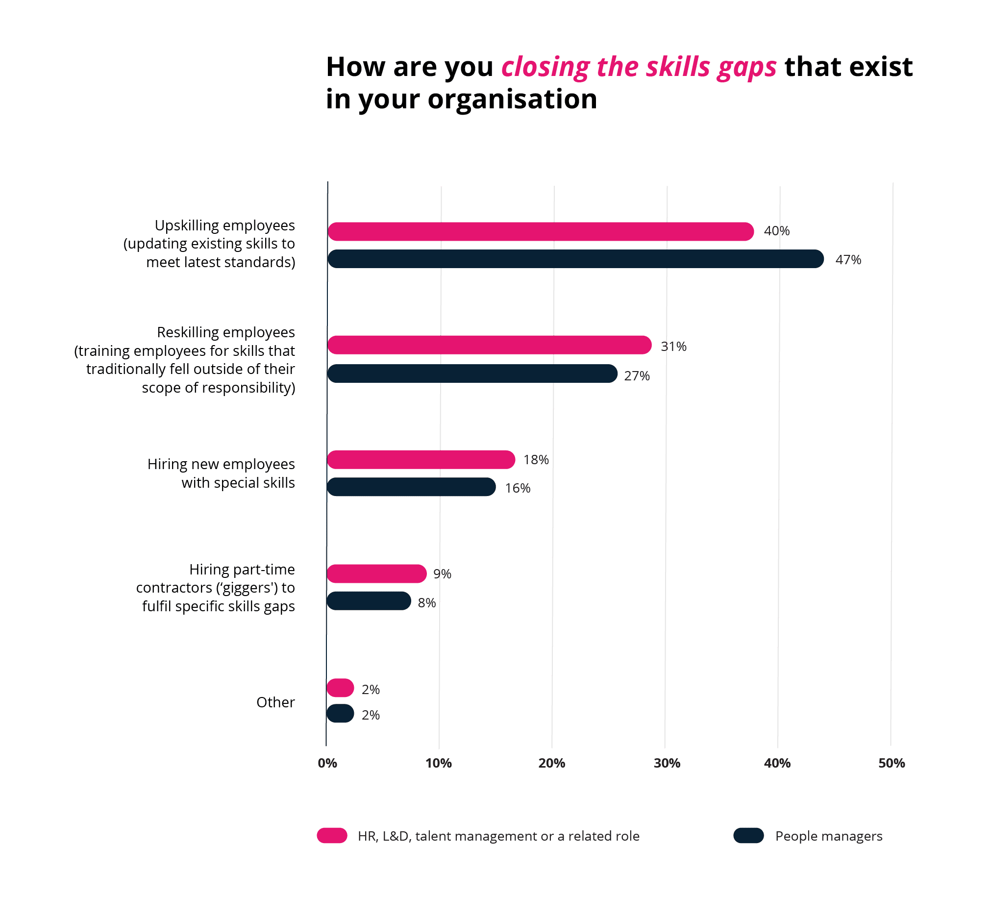 how are yu closing the skills gaps that exist in your organisation