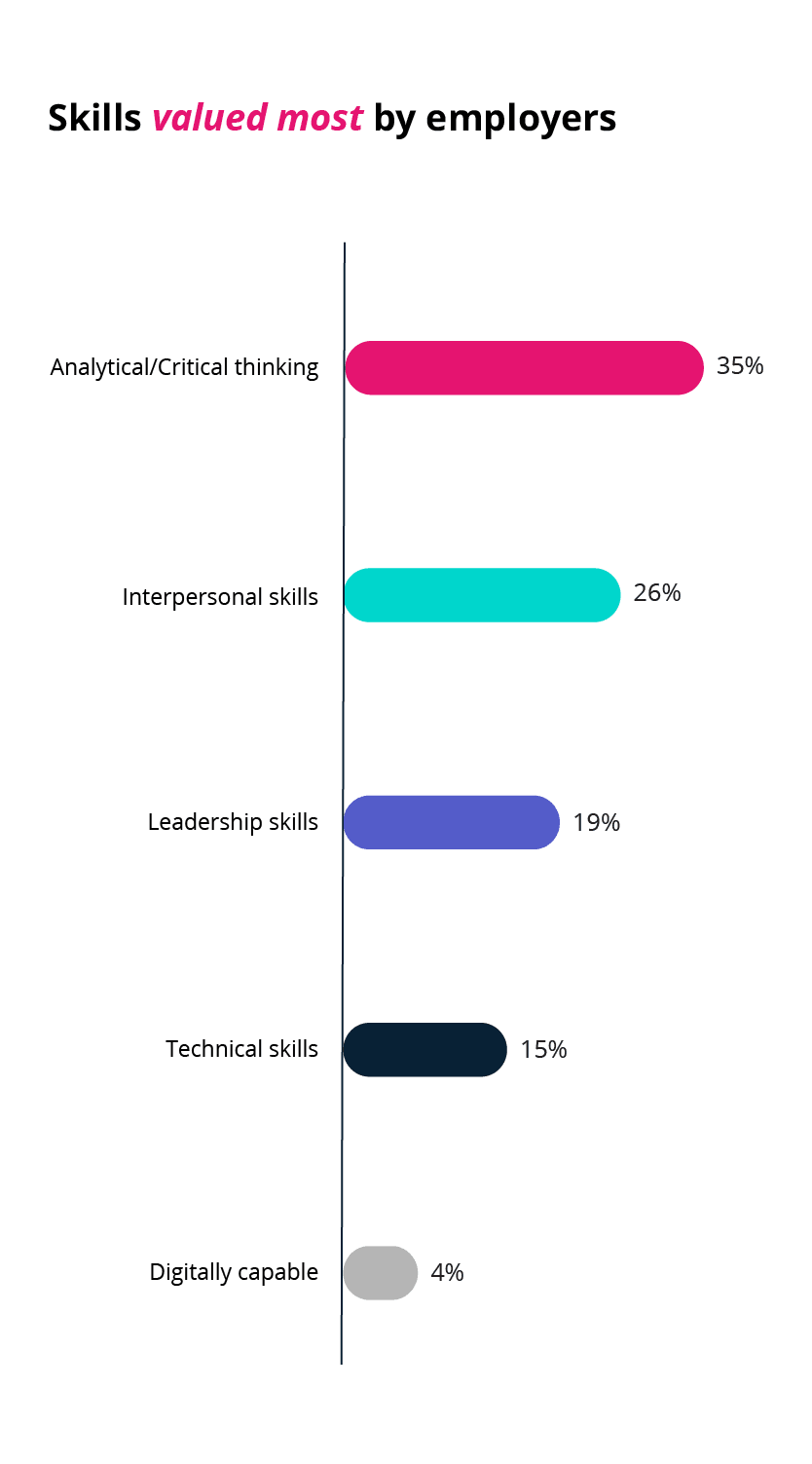 what skills do you think will be most valuable to your organisation in the next 18 months?