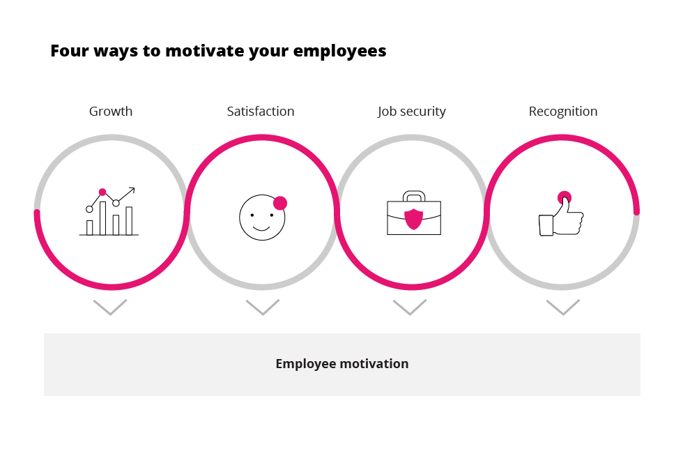 How to Motivate Employees | GetSmarter Blog
