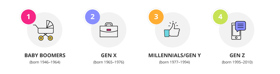 Baby-boomers-gen-x-Millennials-Gen-y-gen-z