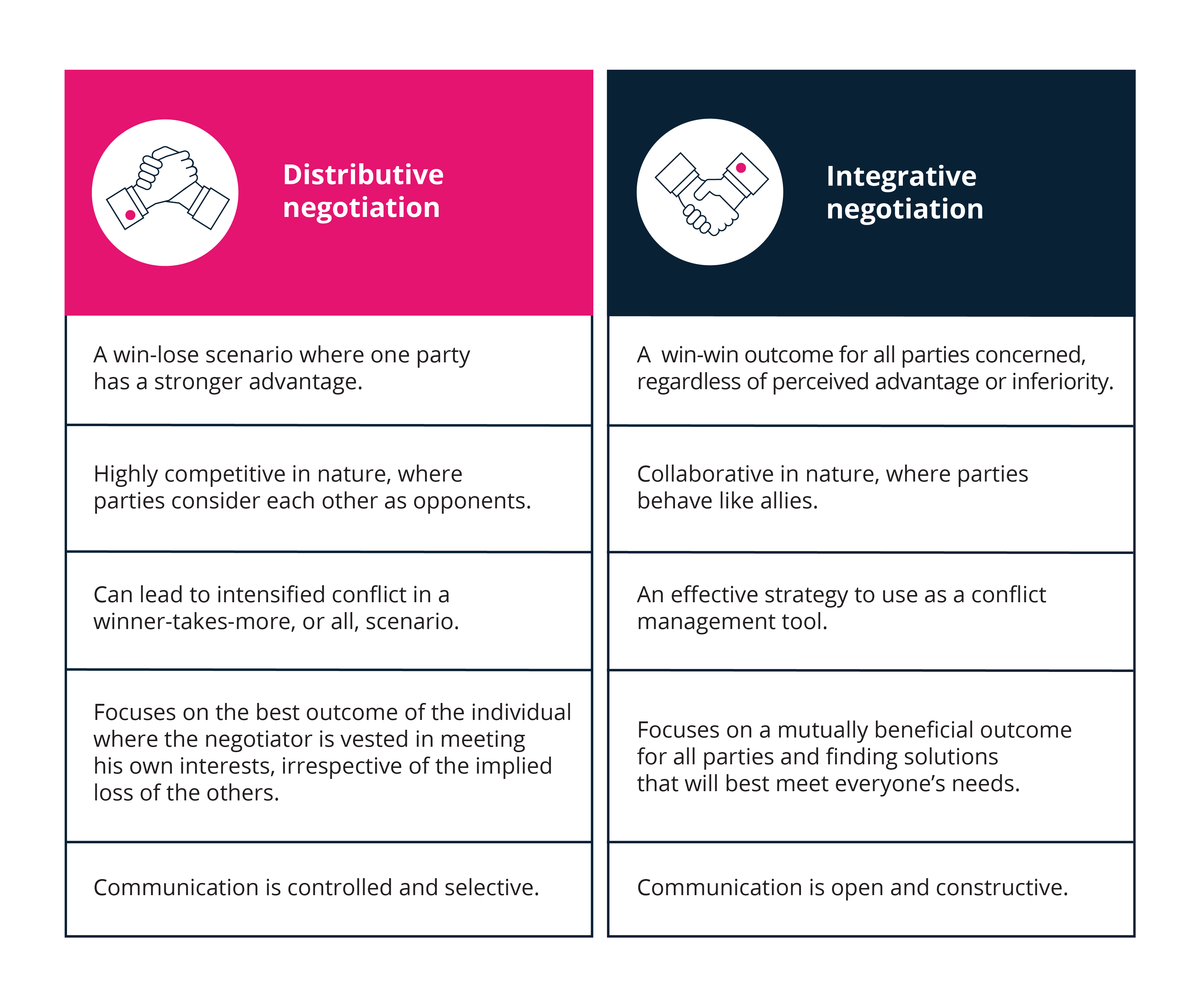 distributive bargaining and integrative bargaining