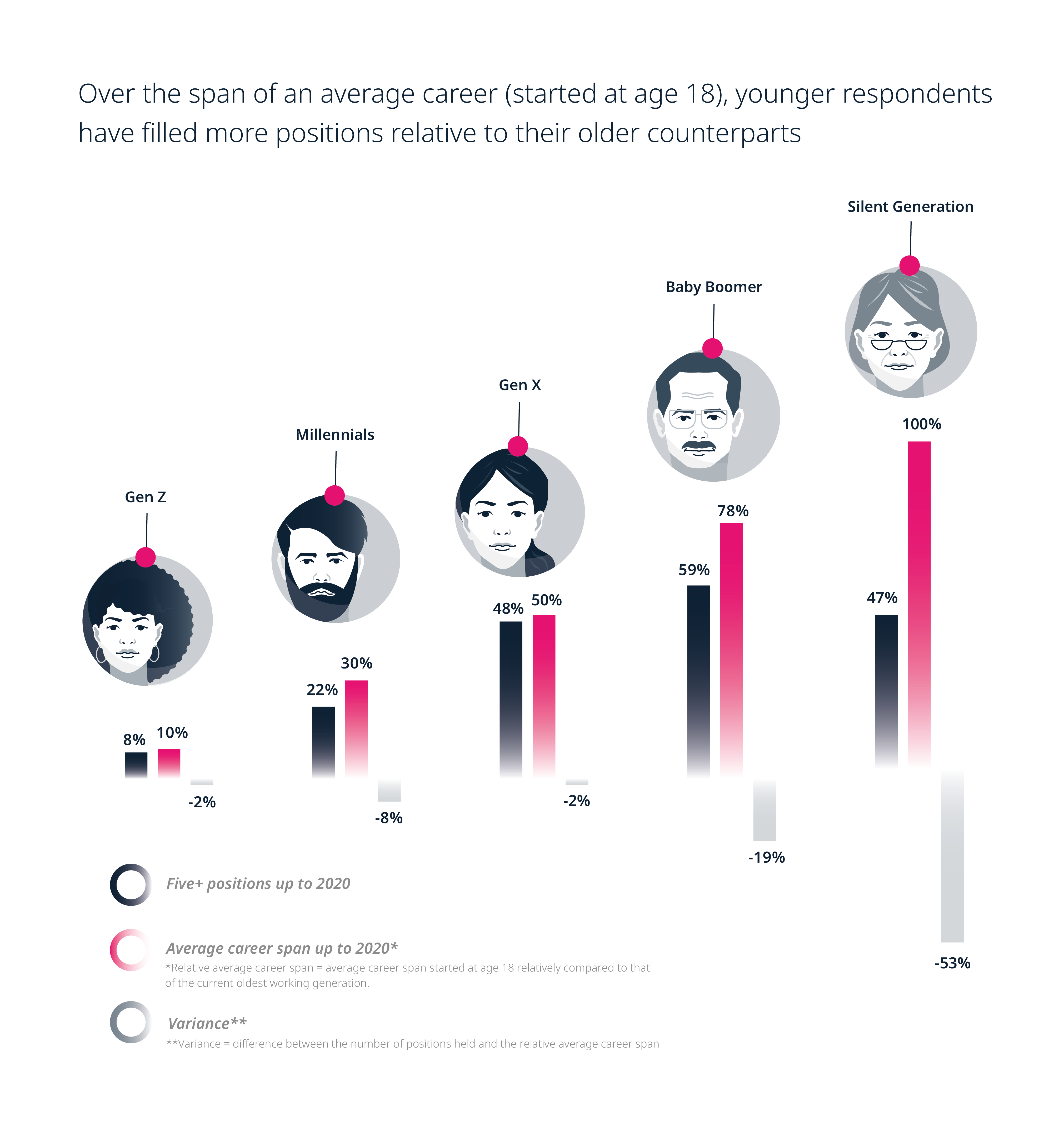 Over the span of an average career, younger respondents have filled more positions relative to their older counterparts