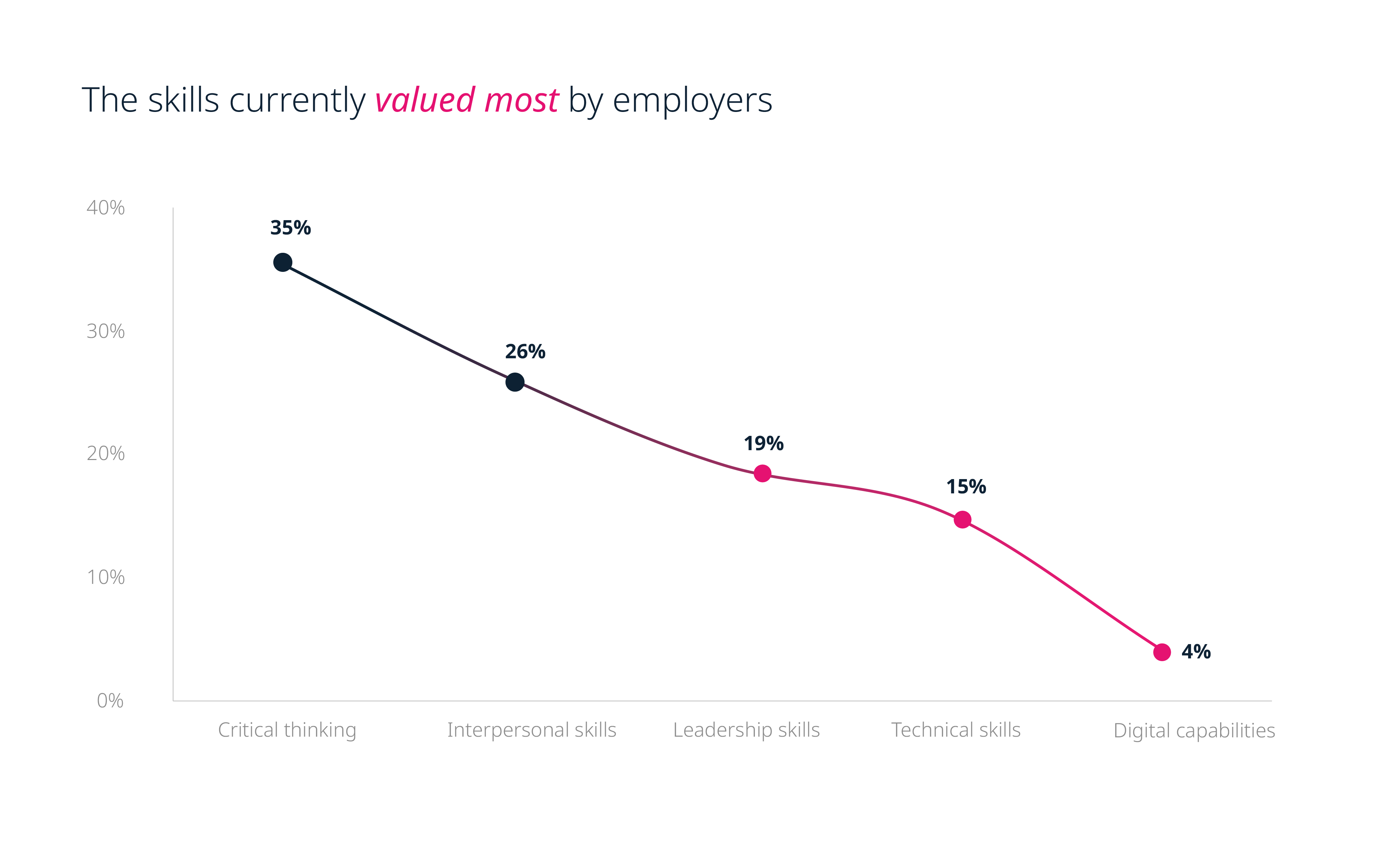 The skills currently valued by most employers