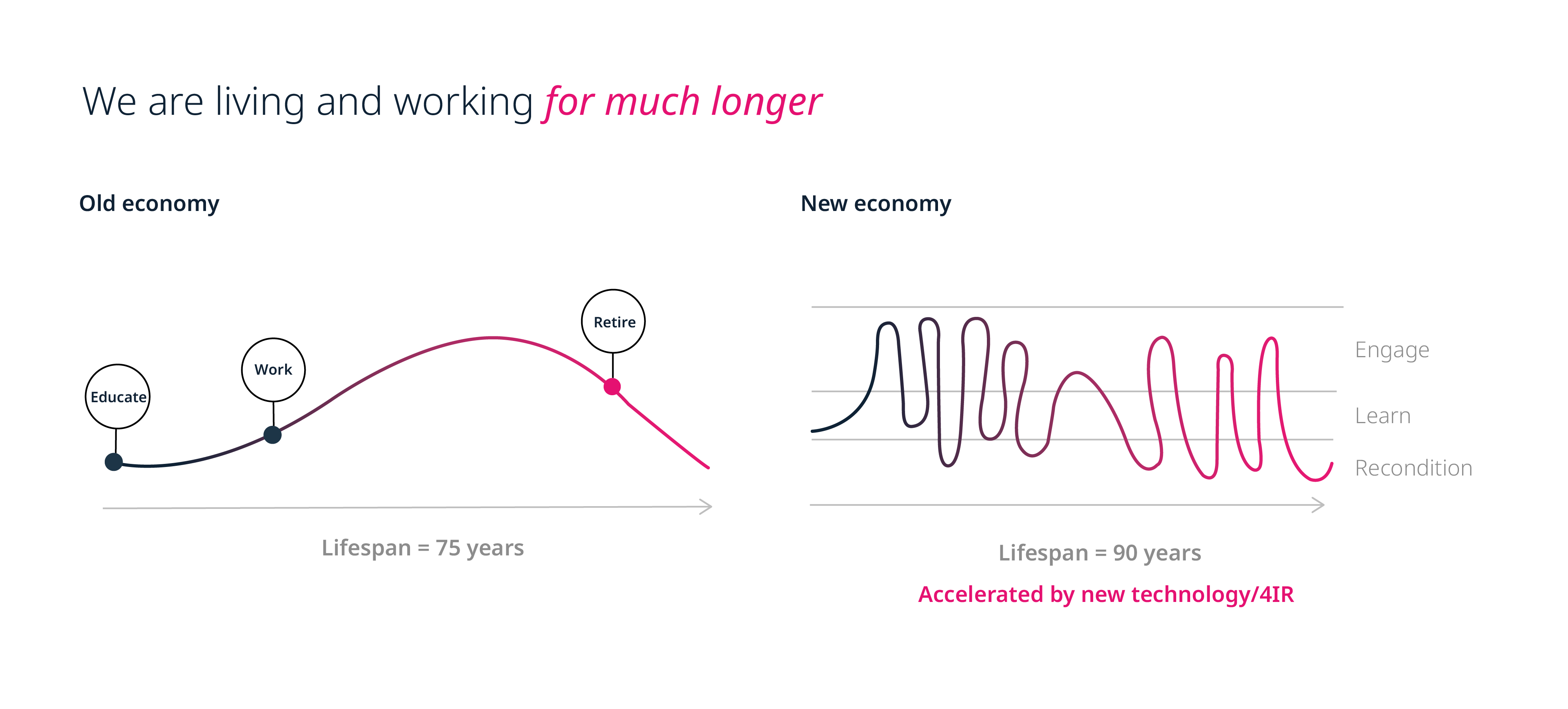 Old economy vs new economy and why people are living and working for much longer