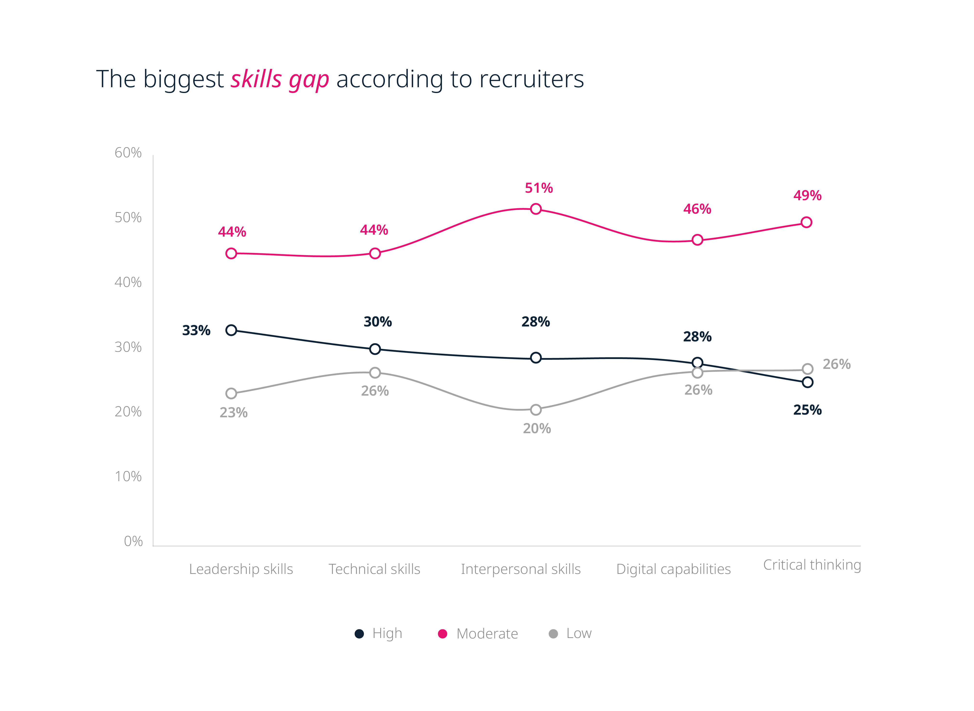 The biggest skills gaps according to recruiters