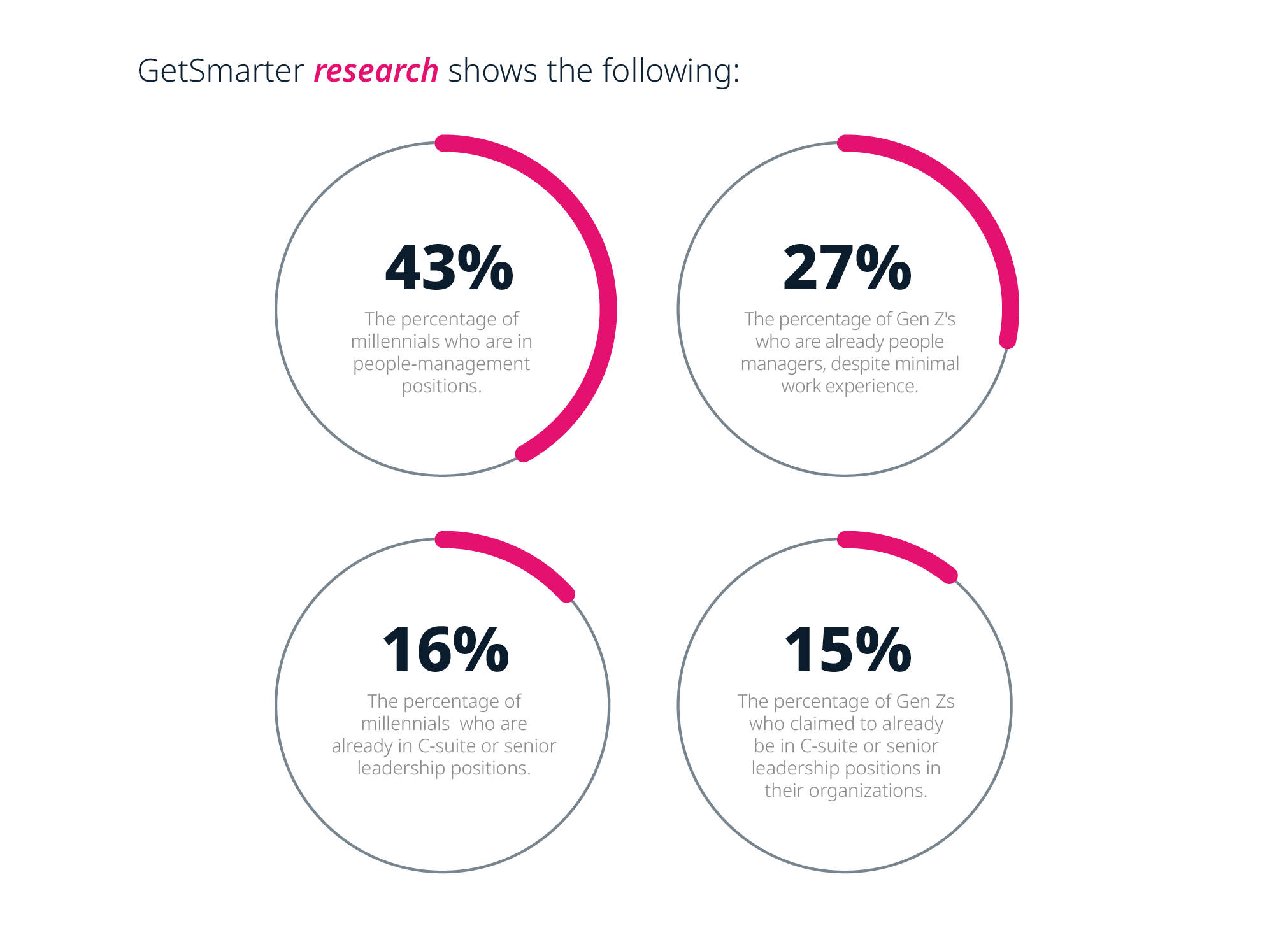 GetSmarter research: Younger generations are moving into management