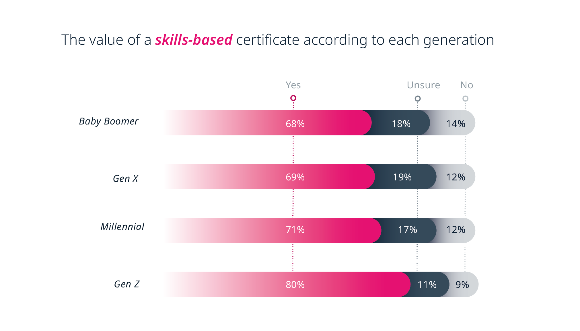 The value of a skills-based certificate according to each generation