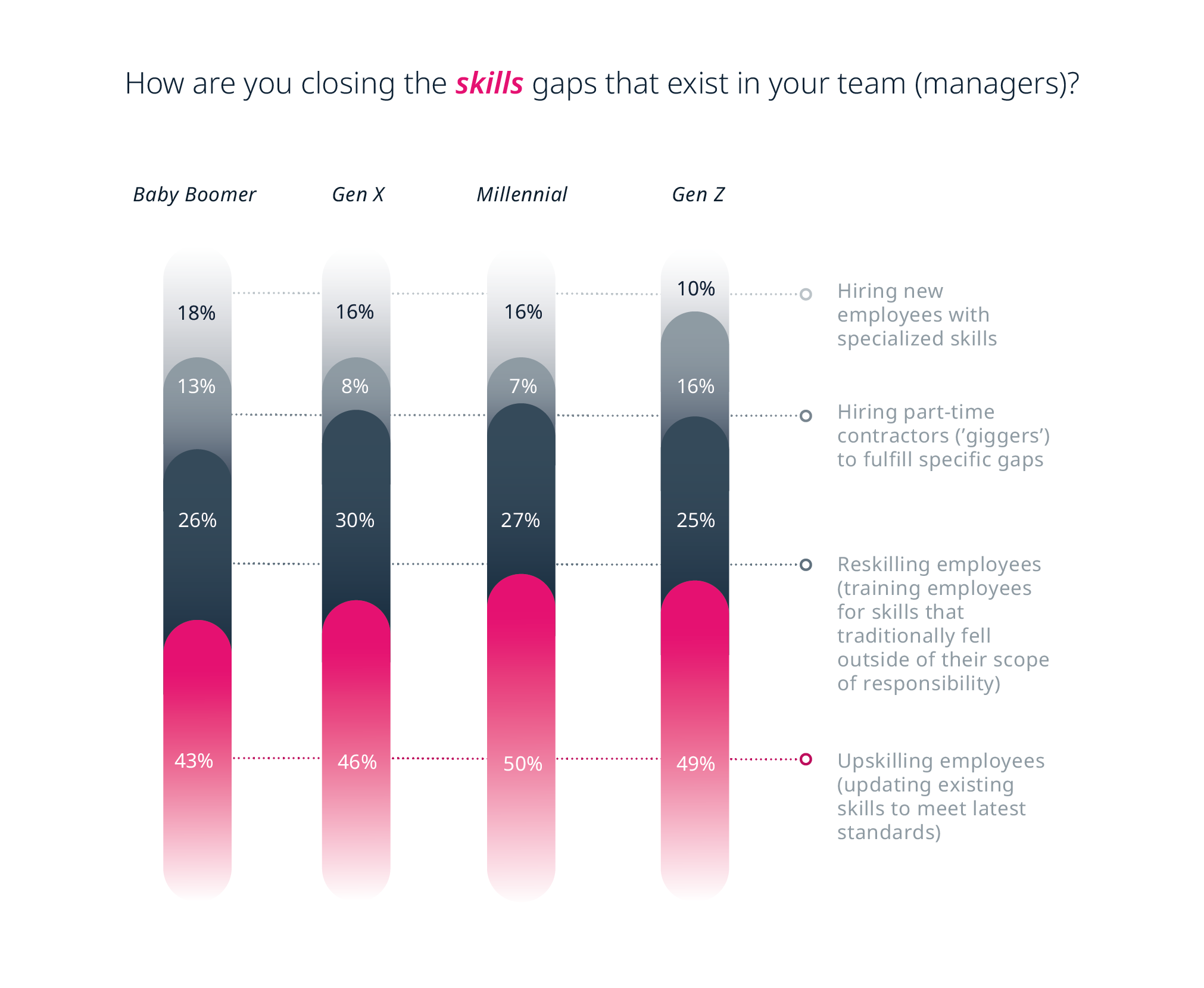 How managers from different generations are closing the skills gaps that exist in their teams